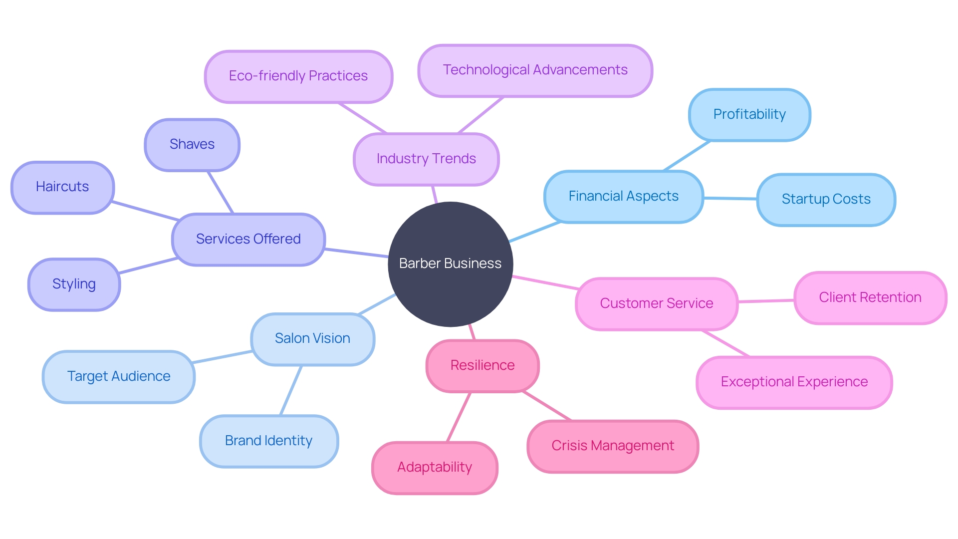 The Mind Map of Establishing a Barber Business