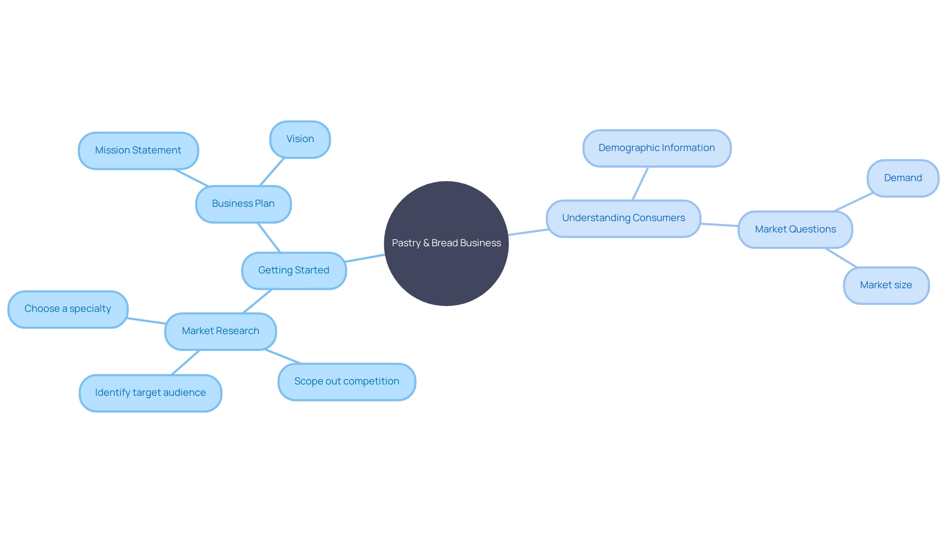 The Mind Map of Establishing a Pastry and Bread Business