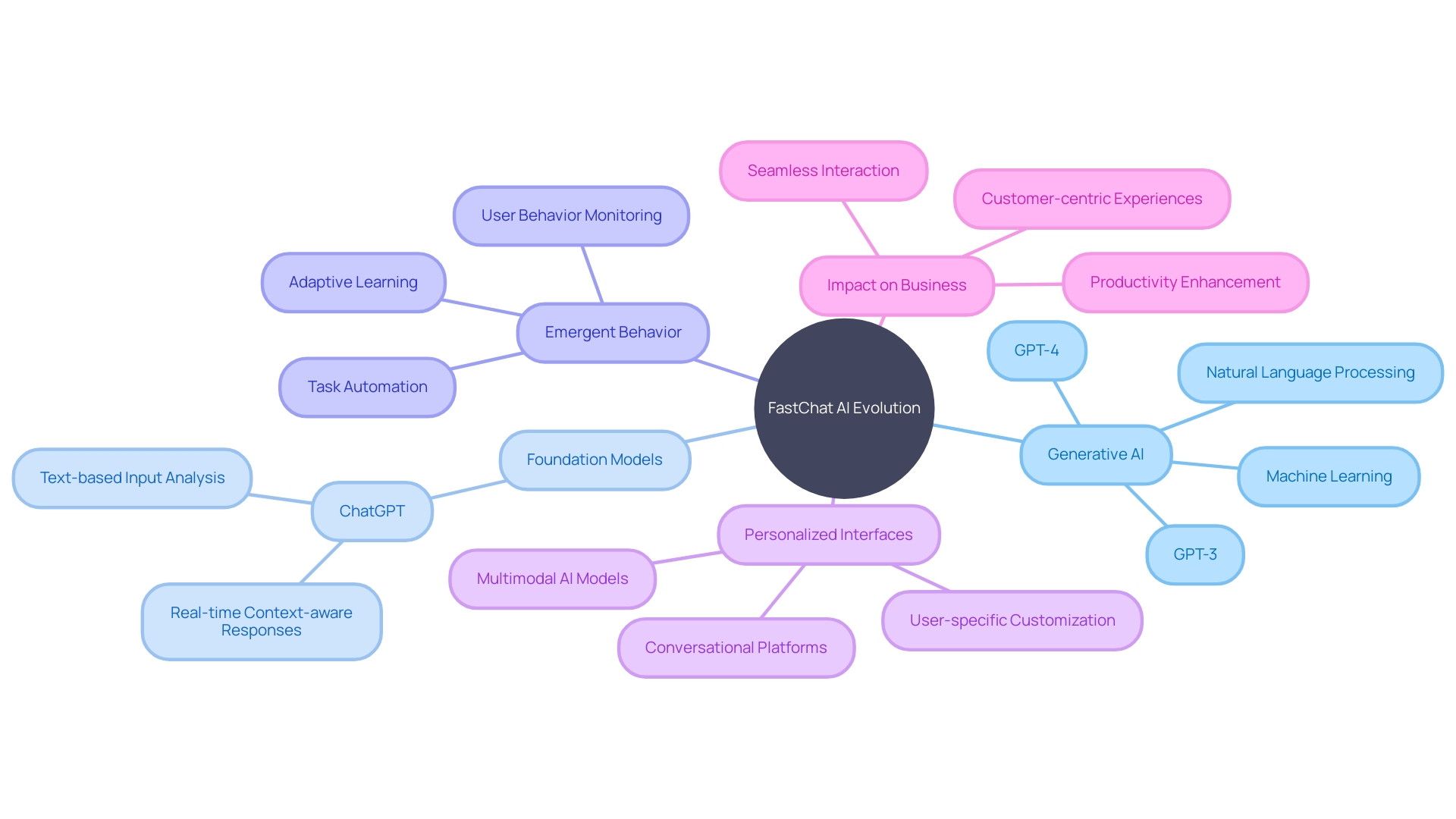 The Mind Map of FastChat's Evolution and Impact