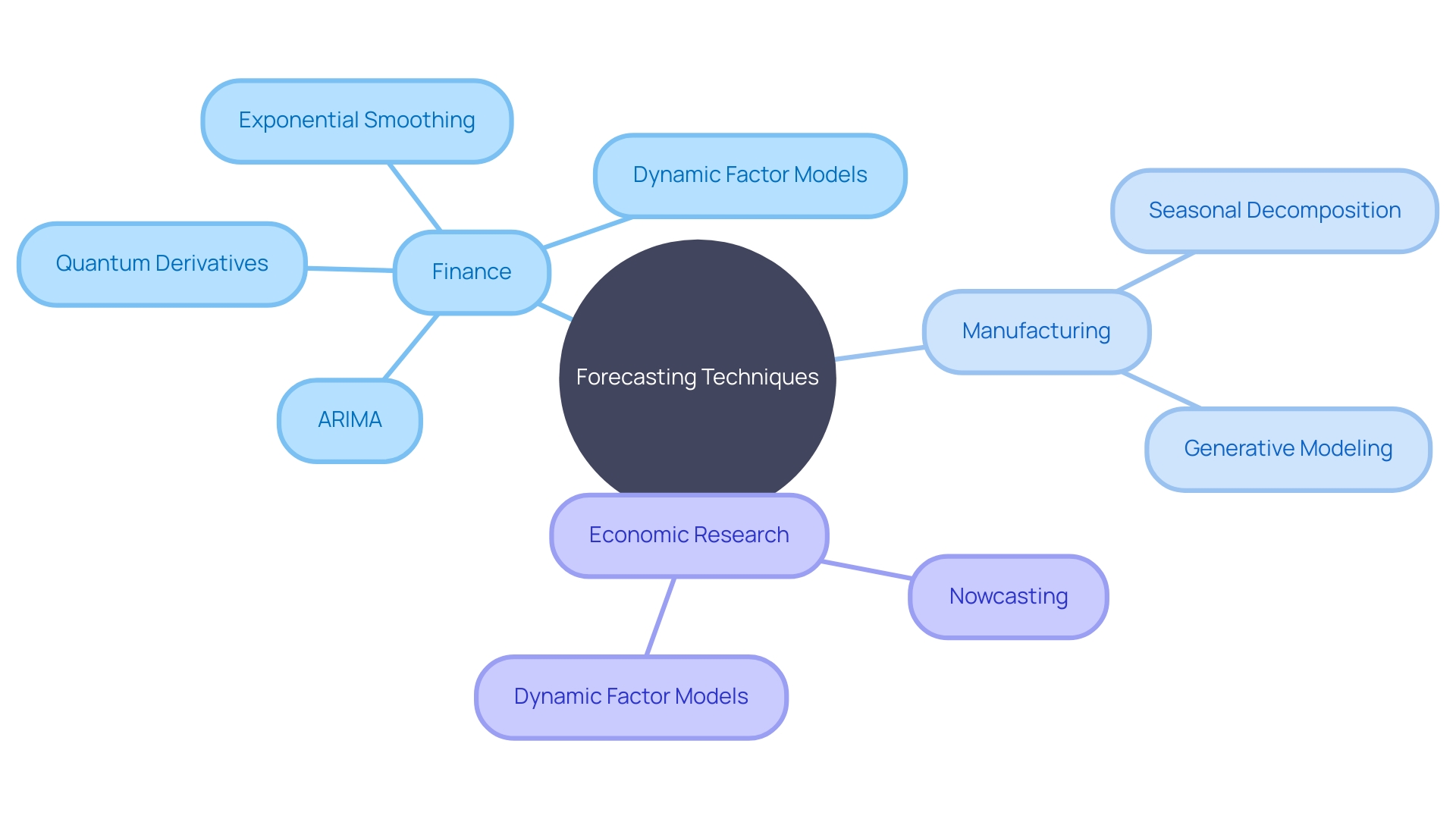 The Mind Map of Forecasting Techniques