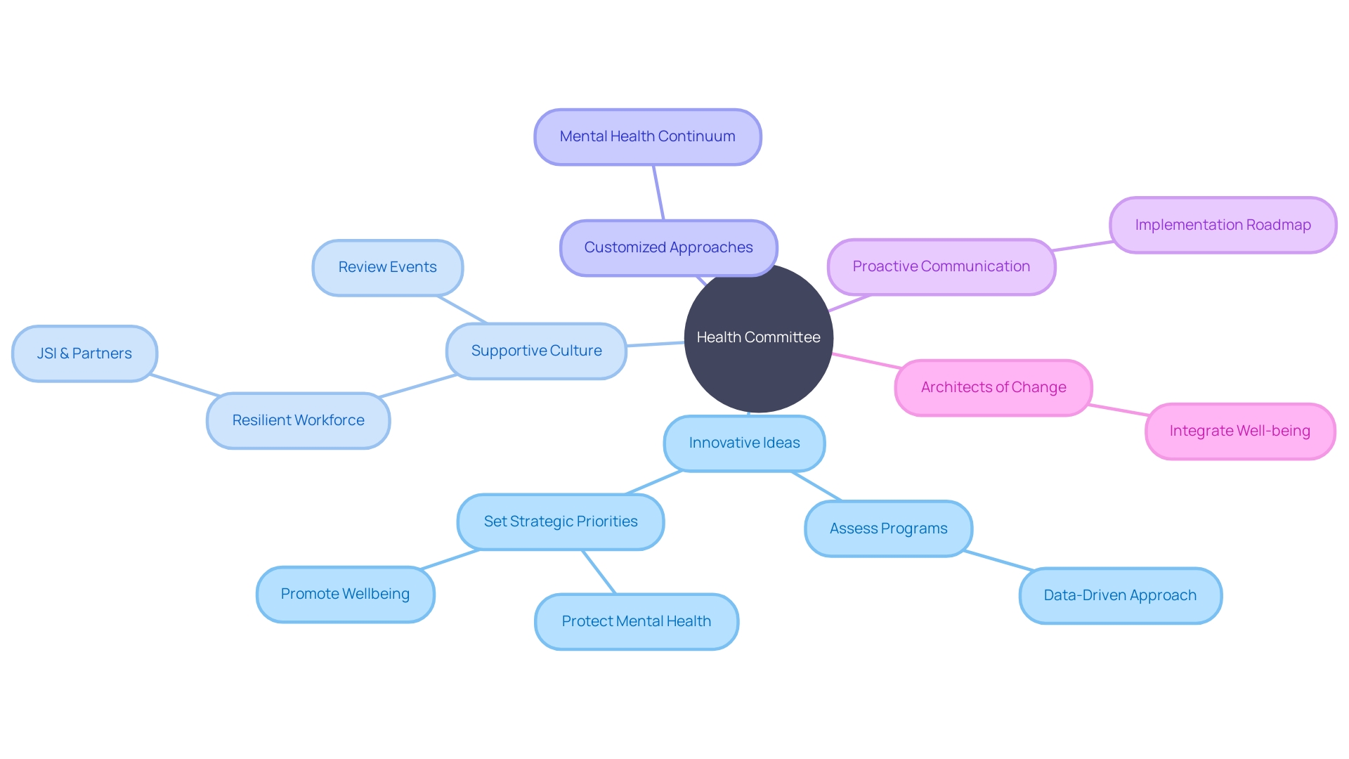 The Mind Map of Health Committee's Role in Enhancing Workplace Well-being