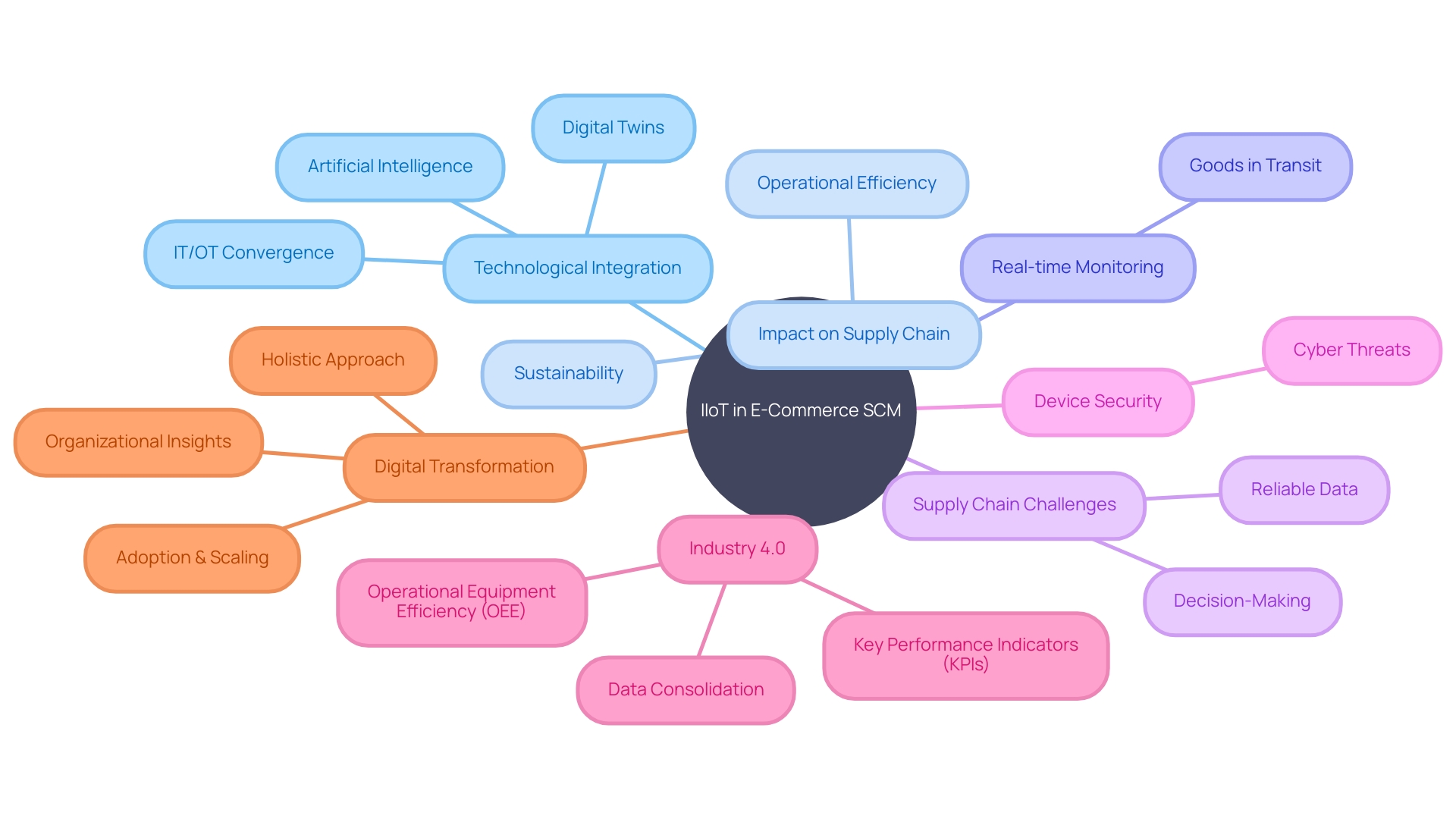 The Mind Map of IIoT in E-commerce Supply Chain Management