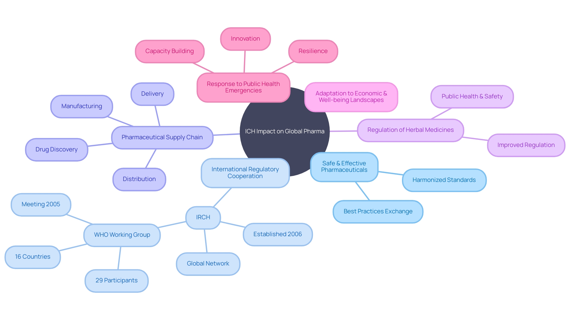 The Mind Map of ICH's Impact on Global Pharmaceutical Regulation