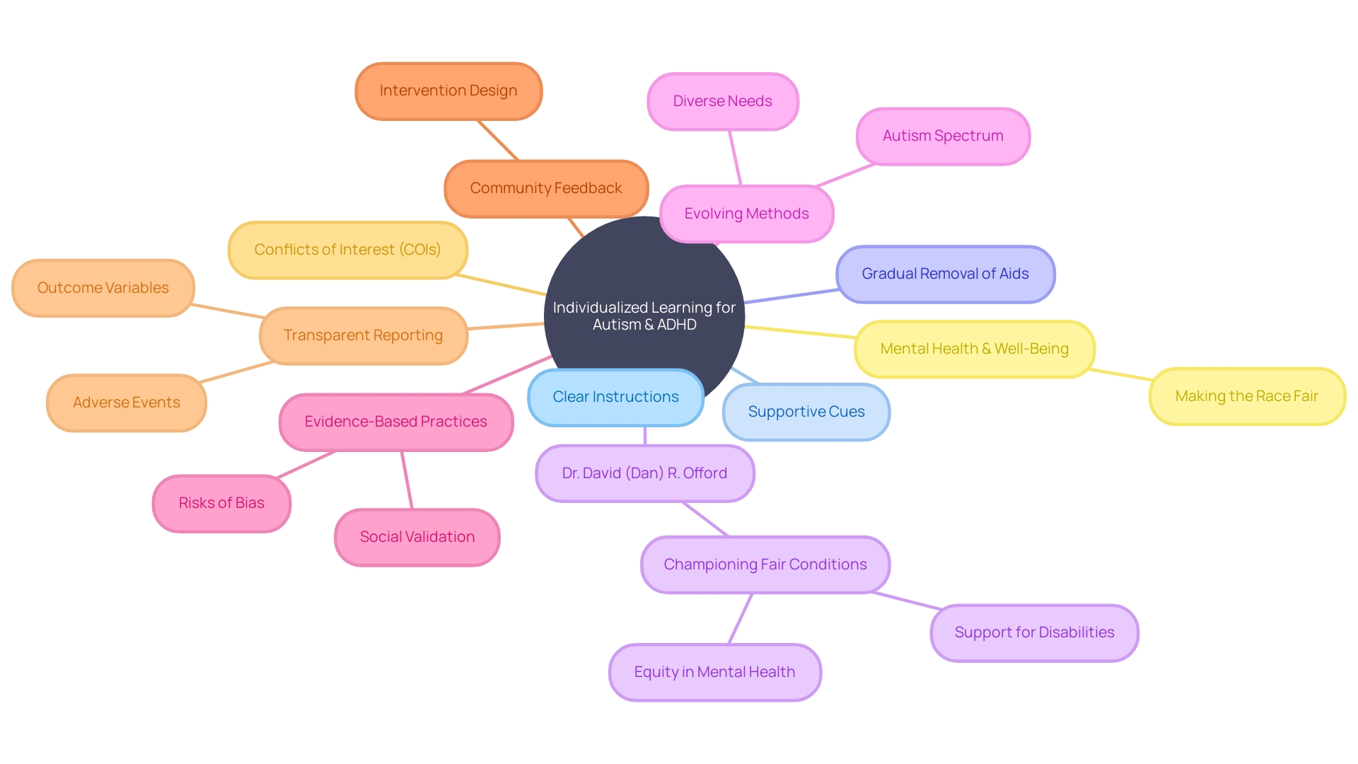 The Mind Map of Individualized Learning Experiences for Children with Autism and ADHD