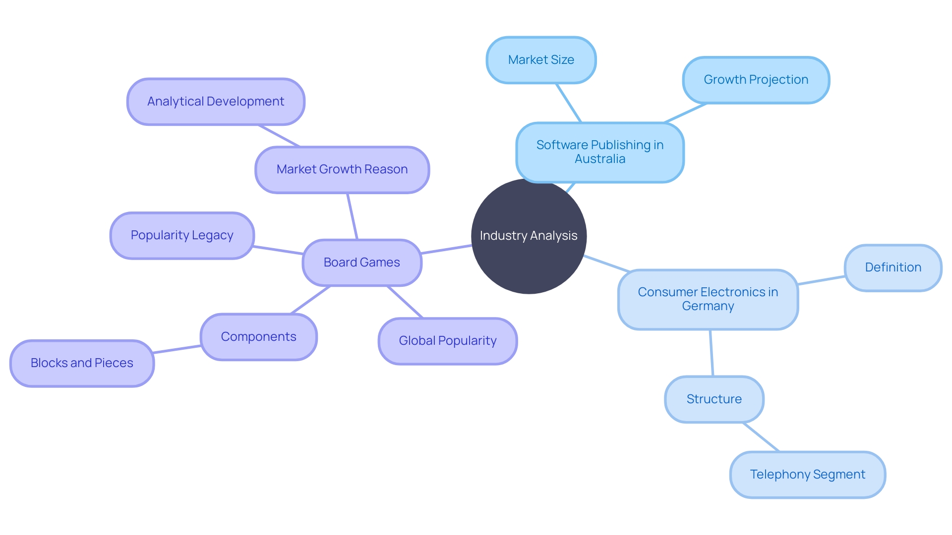 The Mind Map of Industry Analysis