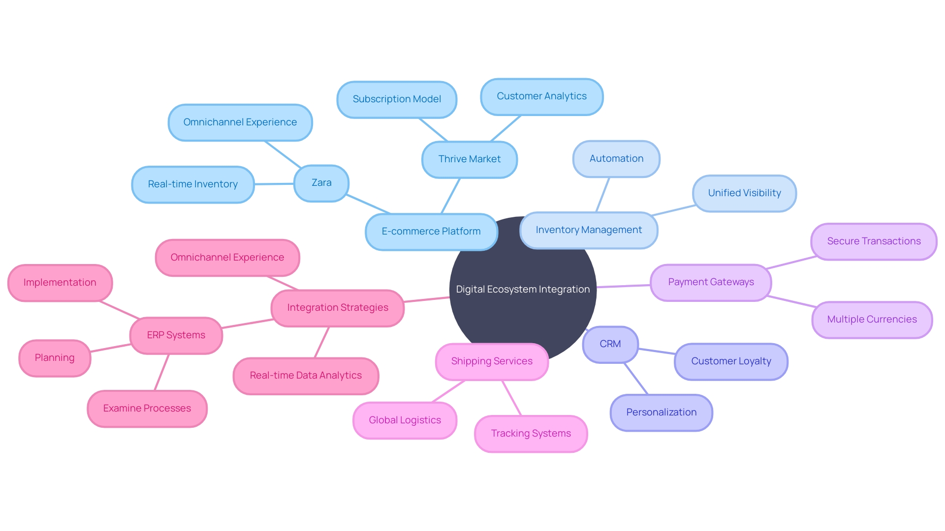 The Mind Map of Integration in Online Business Growth Strategy