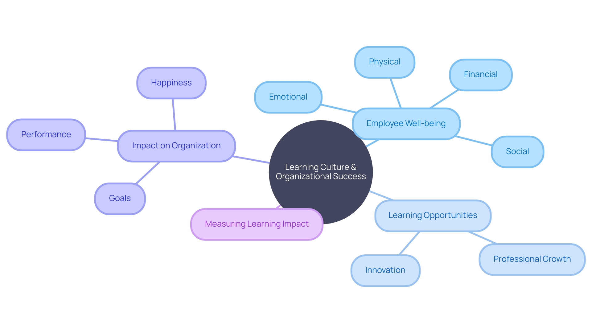 The Mind Map of Learning Culture and Employee Well-being