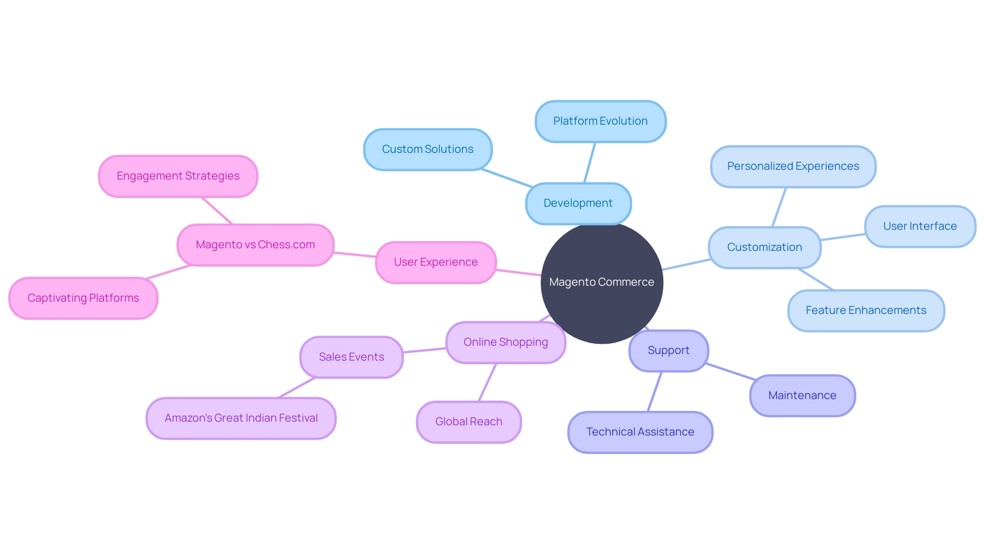 The Mind Map of Magento Commerce and its Impact on Online Shopping