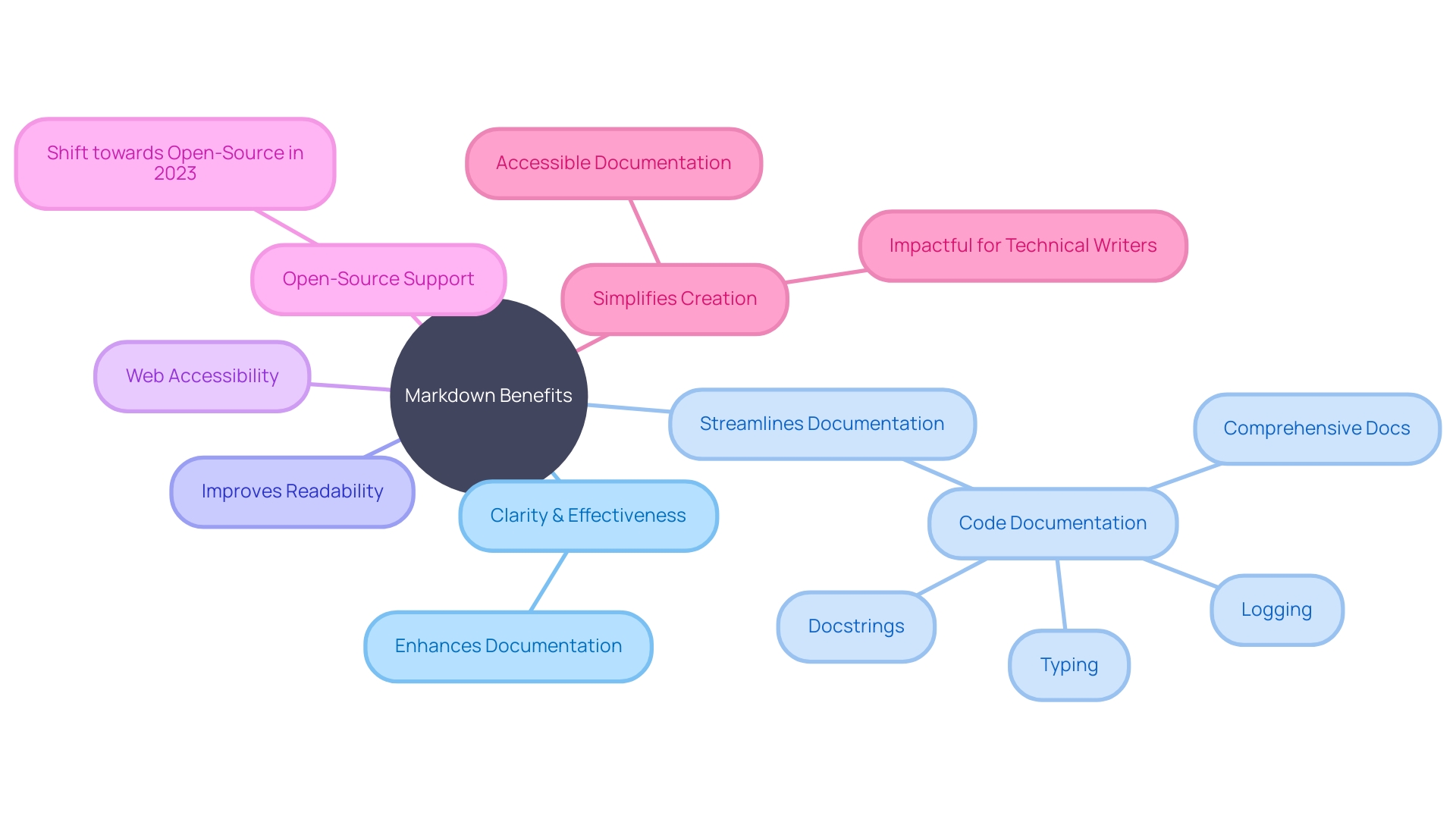 The Mind Map of Markdown and its Benefits in Documentation