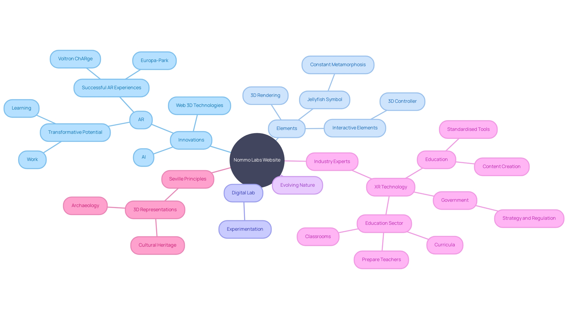 The Mind Map of Nommo Labs Website Innovations