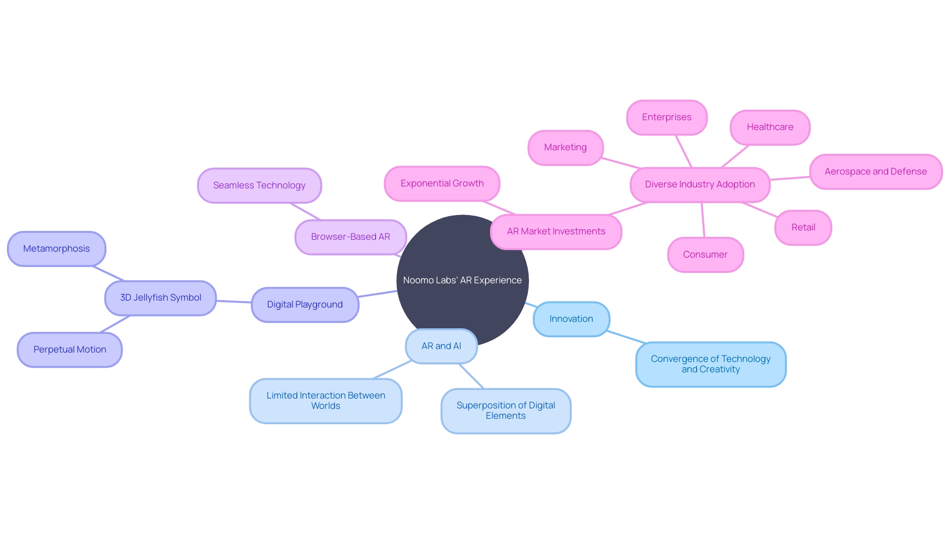 The Mind Map of Noomo Labs' AR Website Experience