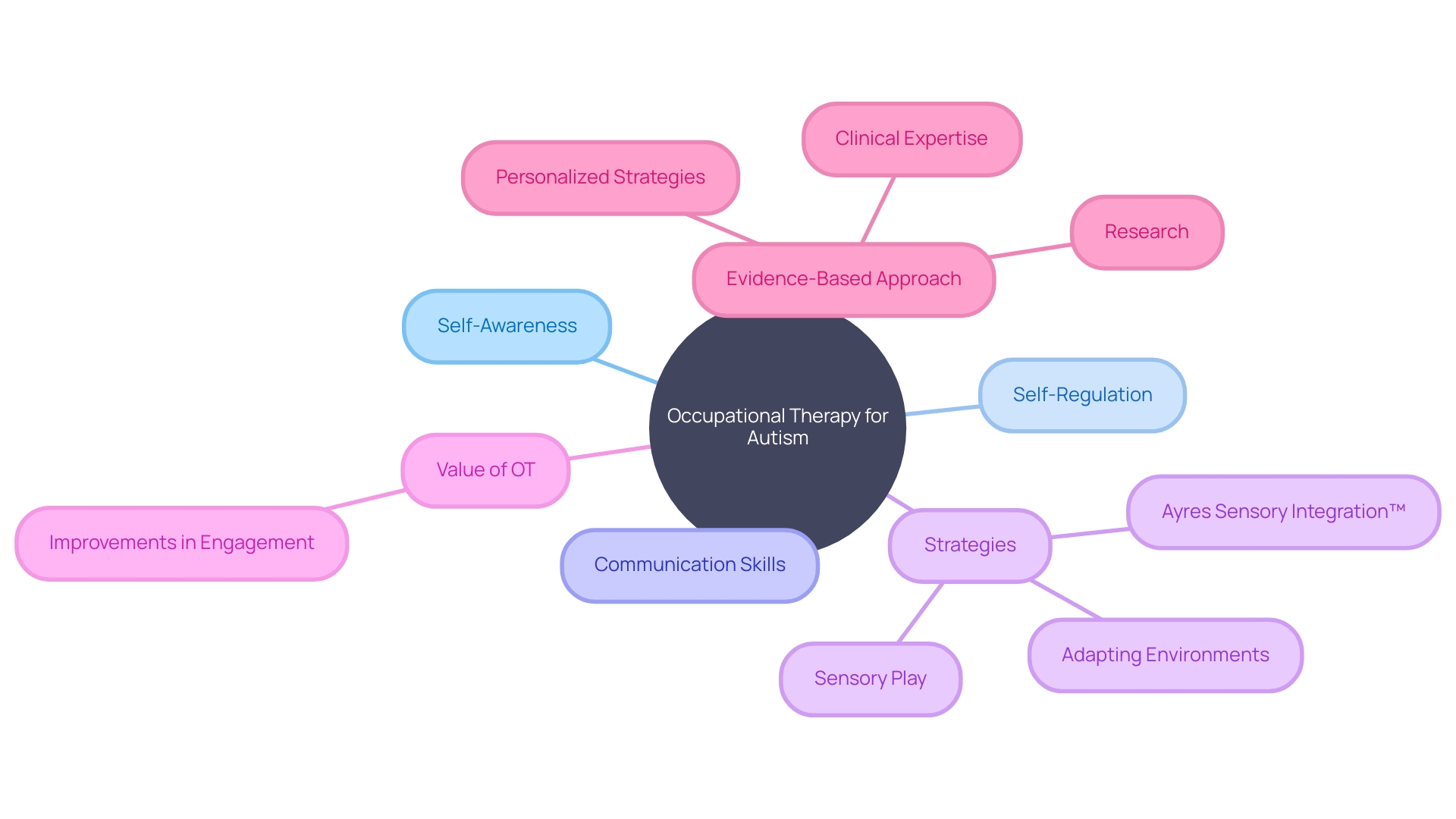 The Mind Map of Occupational Therapy for Children with Autism