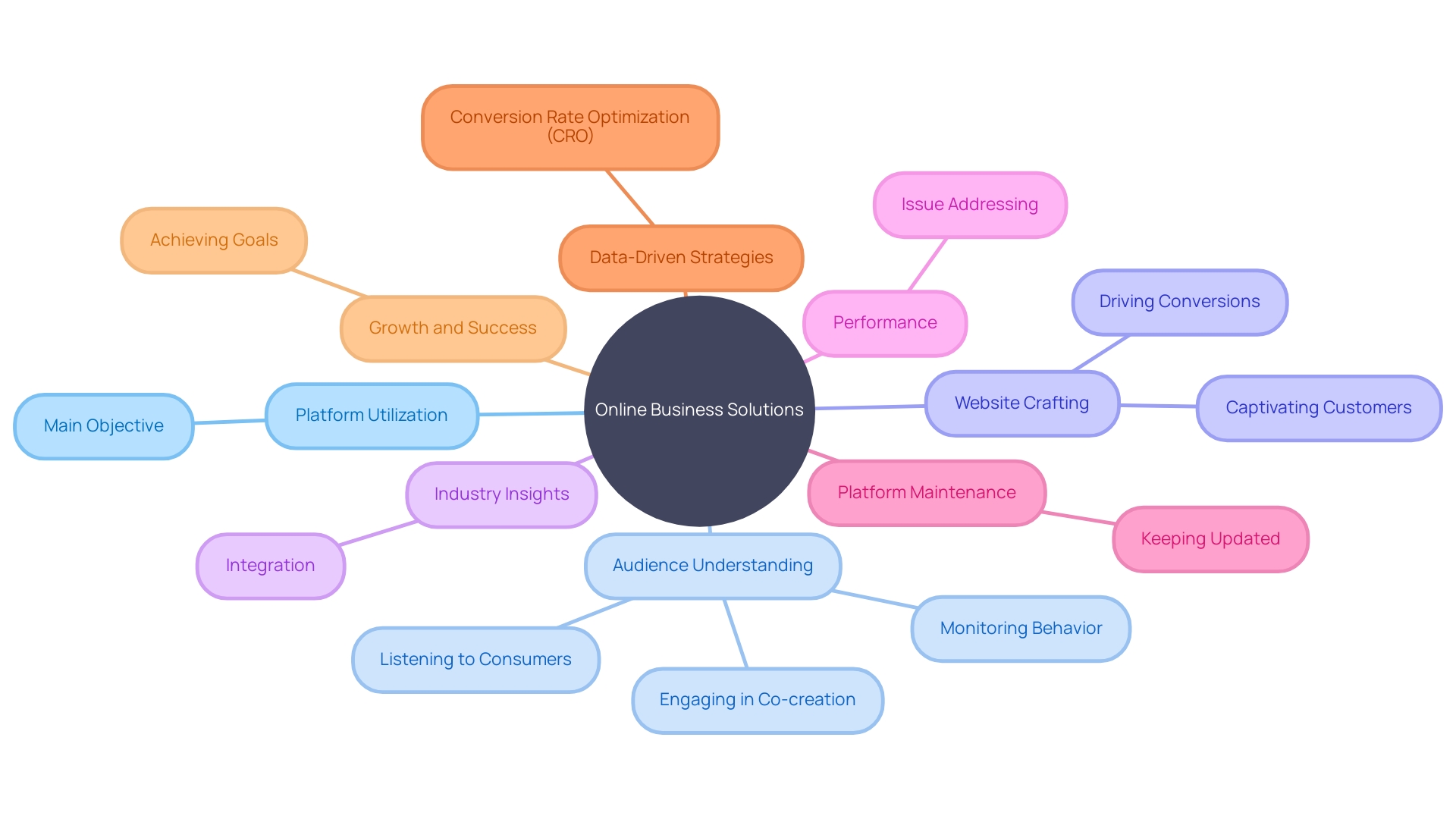 The Mind Map of Online Business Solutions