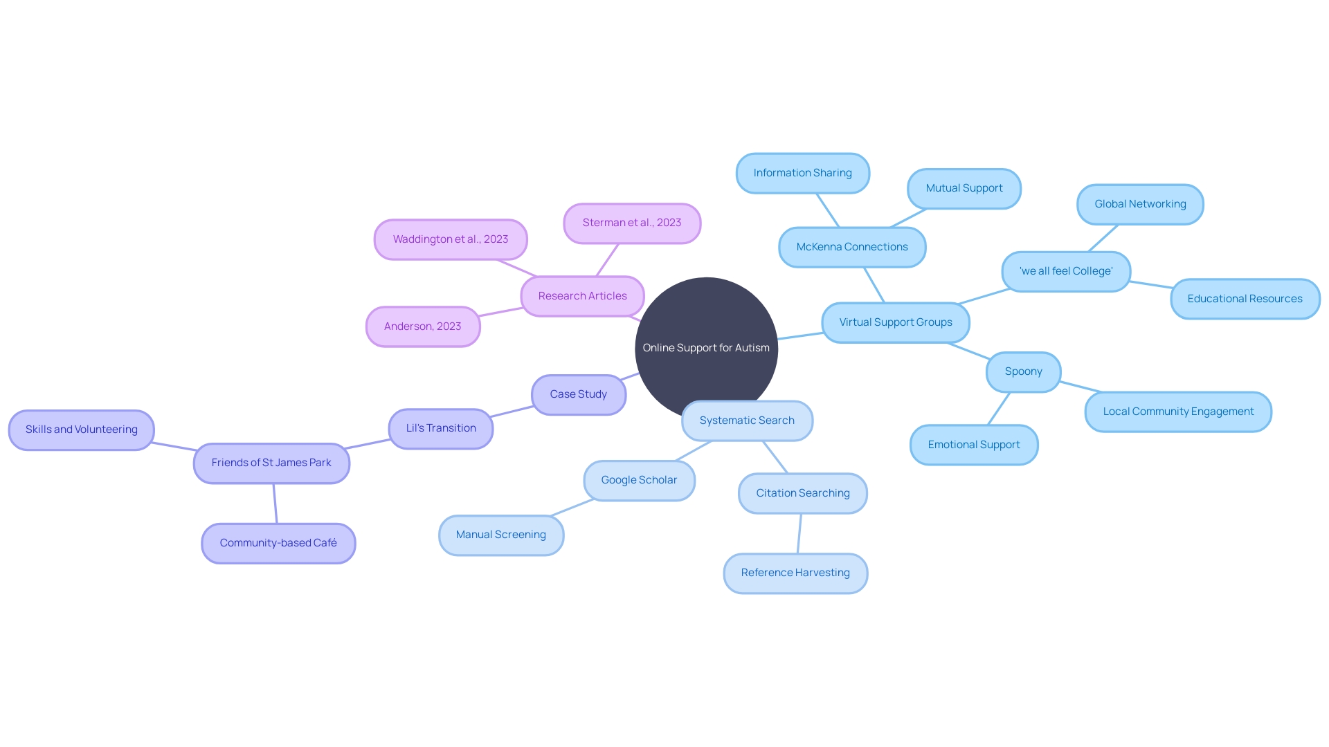 The Mind Map of Online Communities for Autism Support