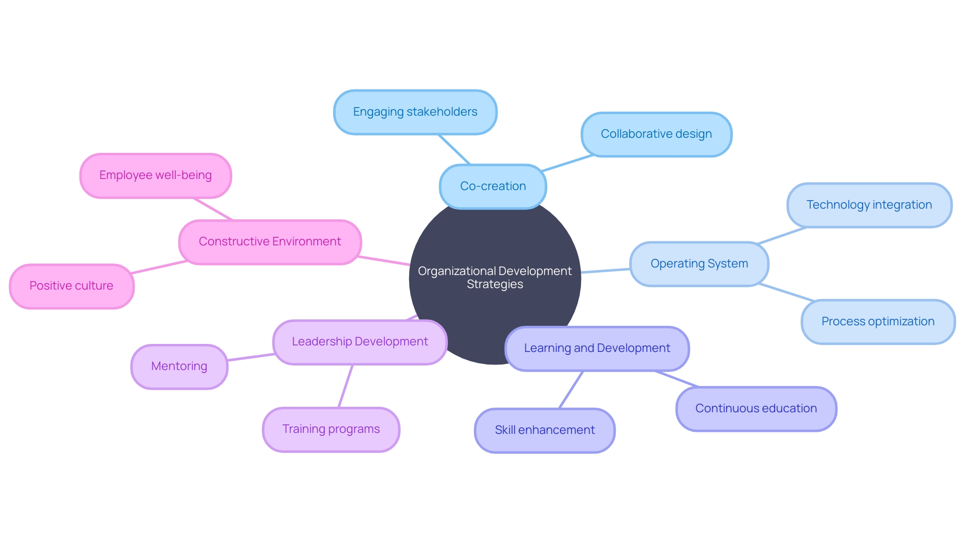 The Mind Map of Organizational Development Strategies