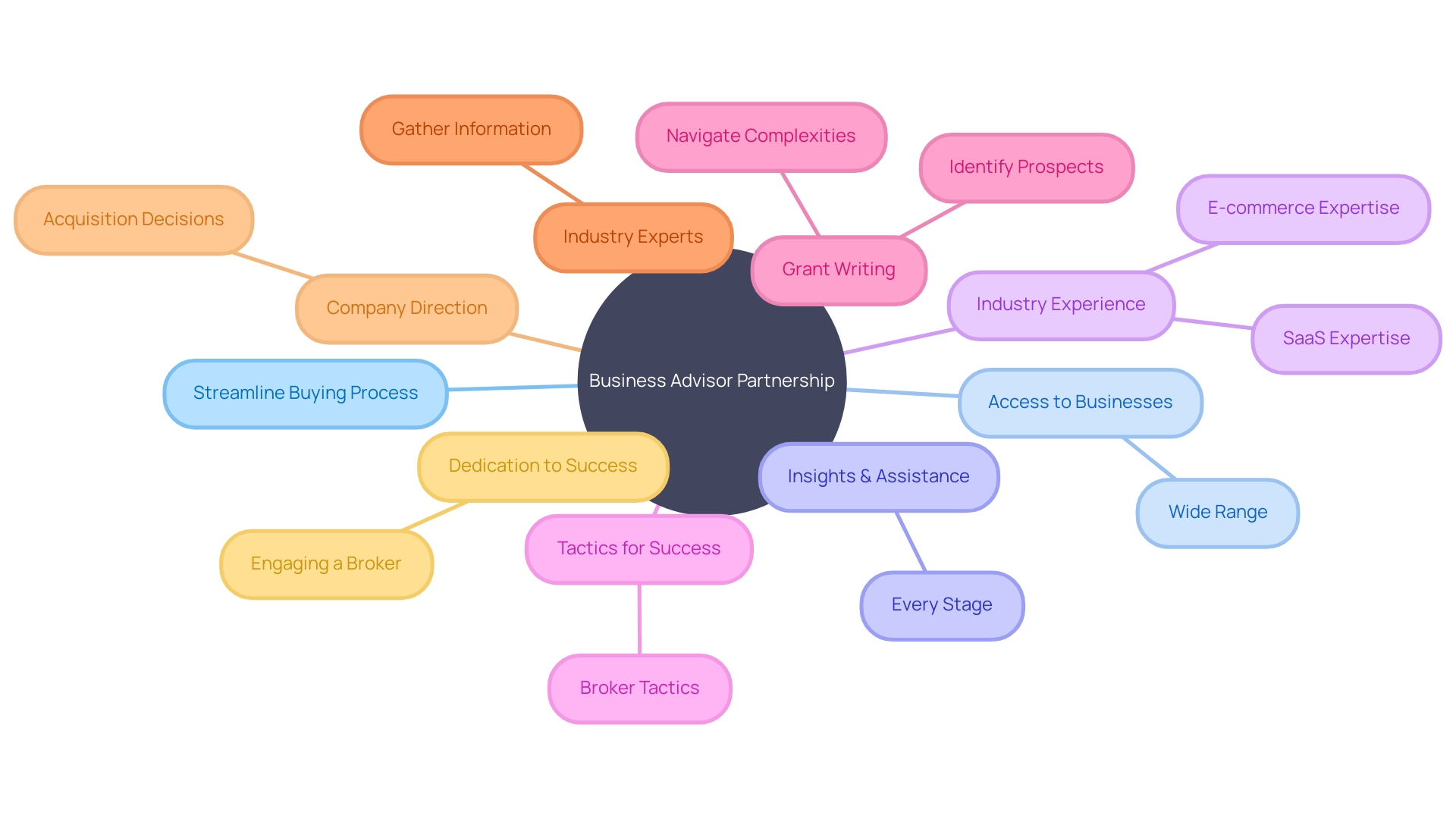 The Mind Map of Partnering with a Business Advisor for SaaS or E-commerce Opportunities