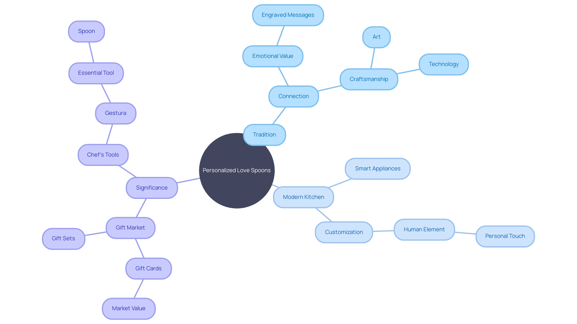 The Mind Map of Personalized Love Spoons