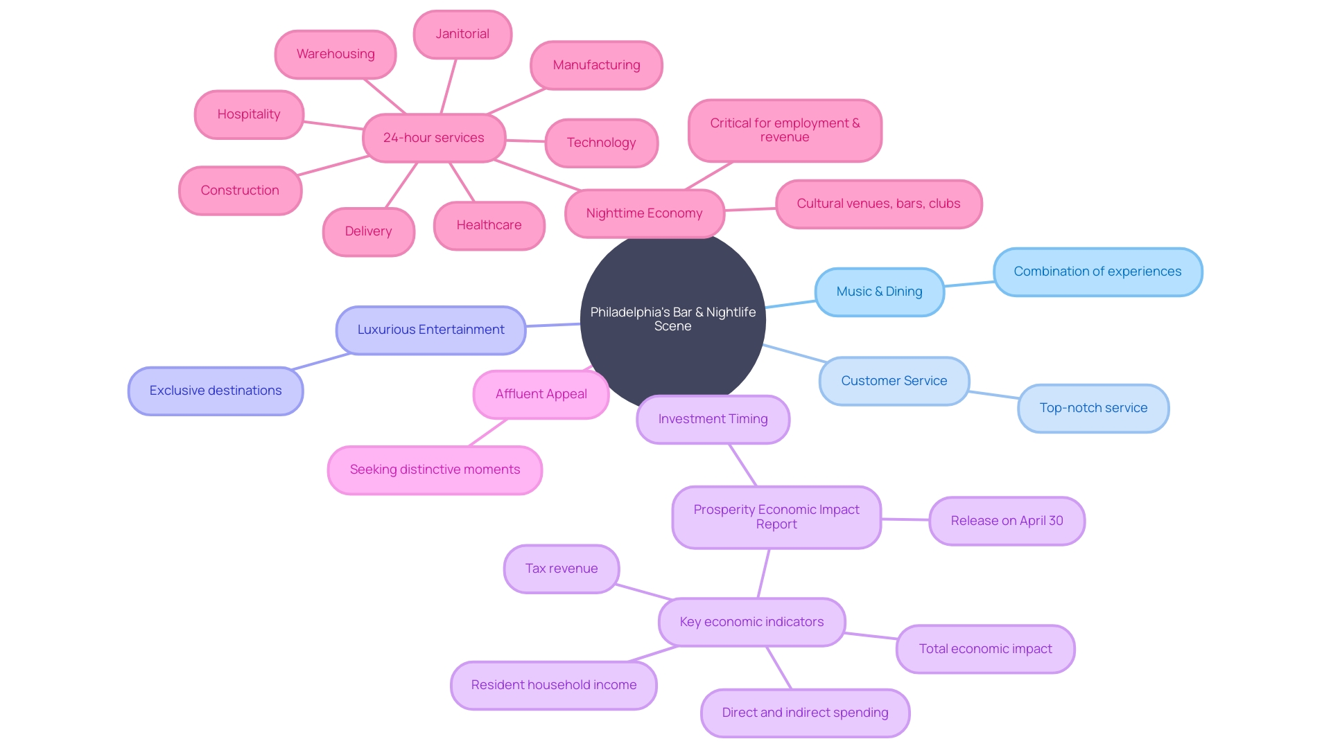 The Mind Map of Philadelphia's Bar and Nightlife Scene