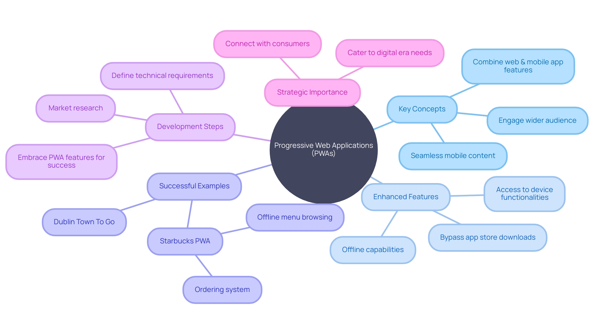 The Mind Map of Progressive Web Applications (PWAs) in E-commerce