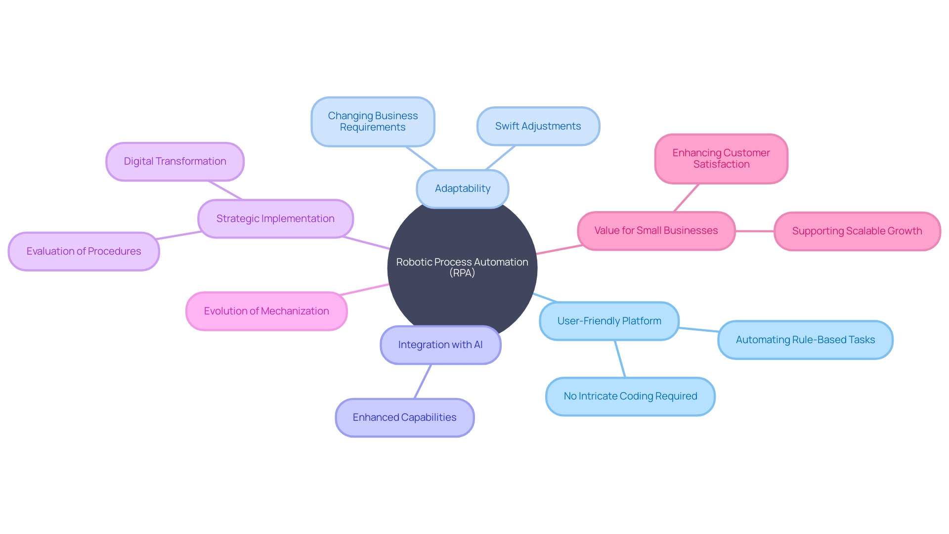 The Mind Map of Robotic Process Automation (RPA)