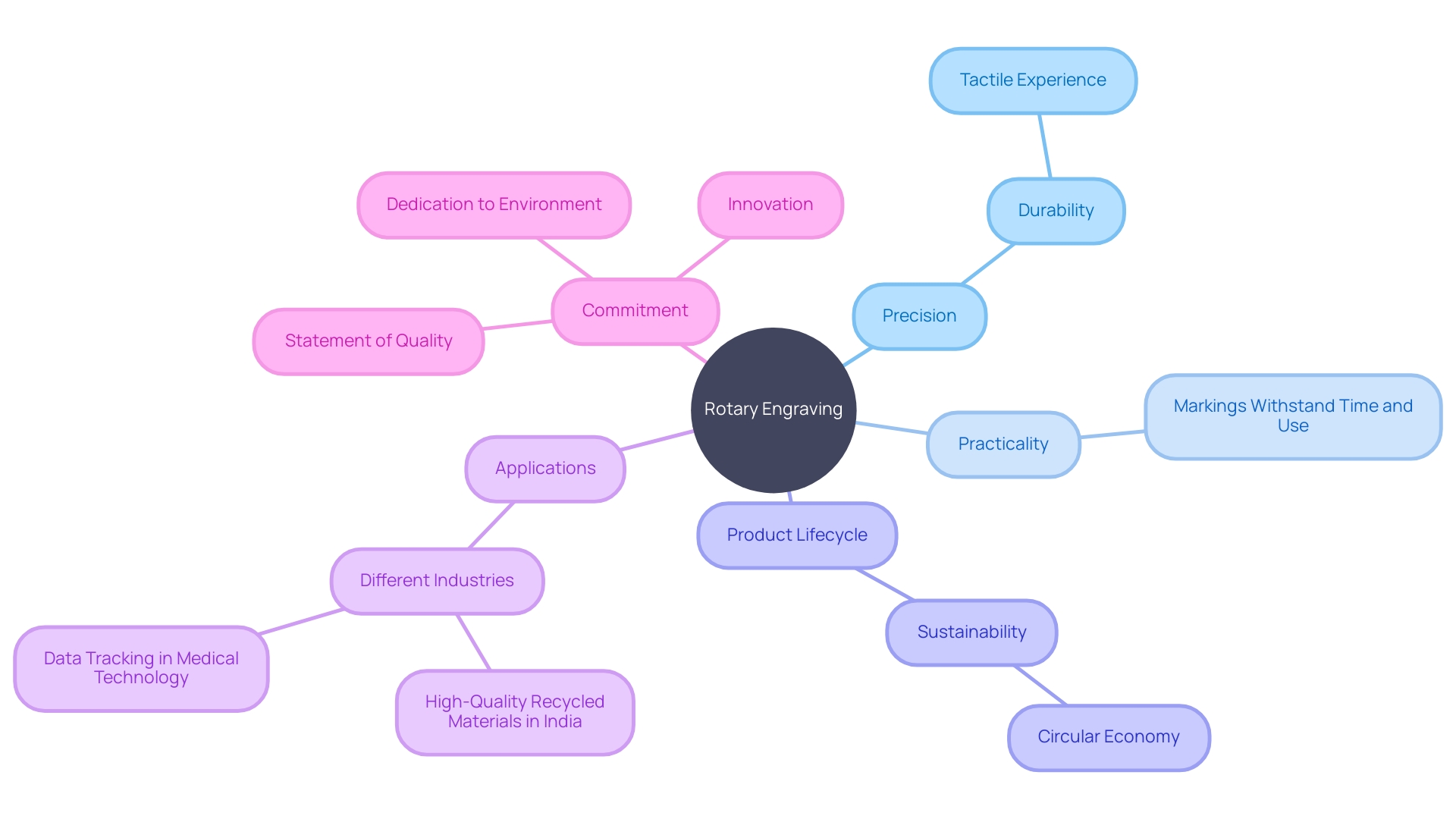 The Mind Map of Rotary Carving