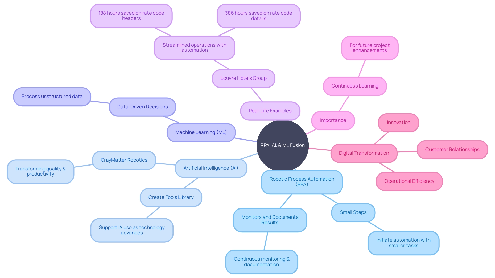 The Mind Map of RPA, AI, and ML Integration in Automation