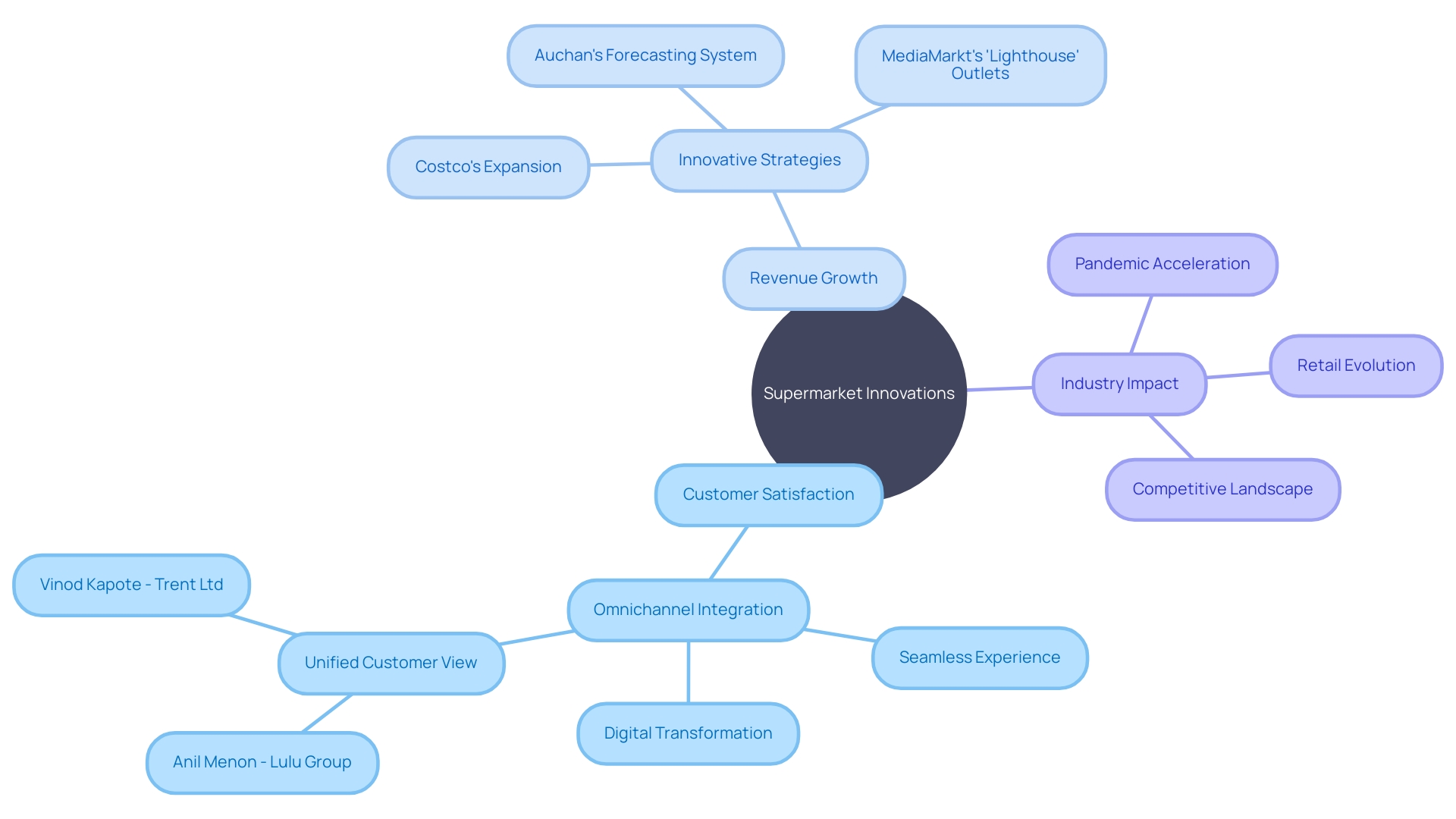 The Mind Map of Supermarket Innovations