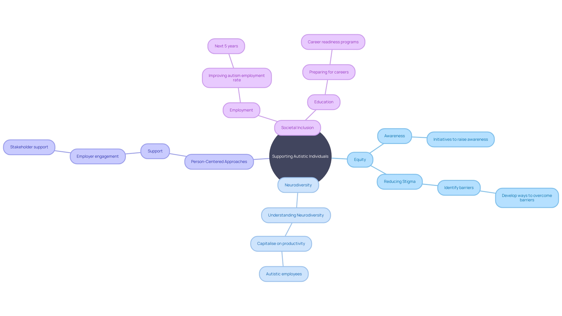 The Mind Map of Supporting Autistic Individuals