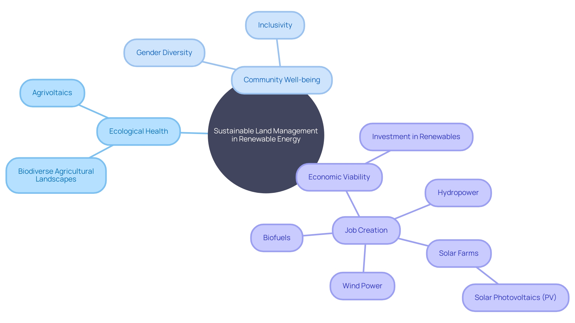 Energy Land Management: Strategies for Sustainable Resource Utilization