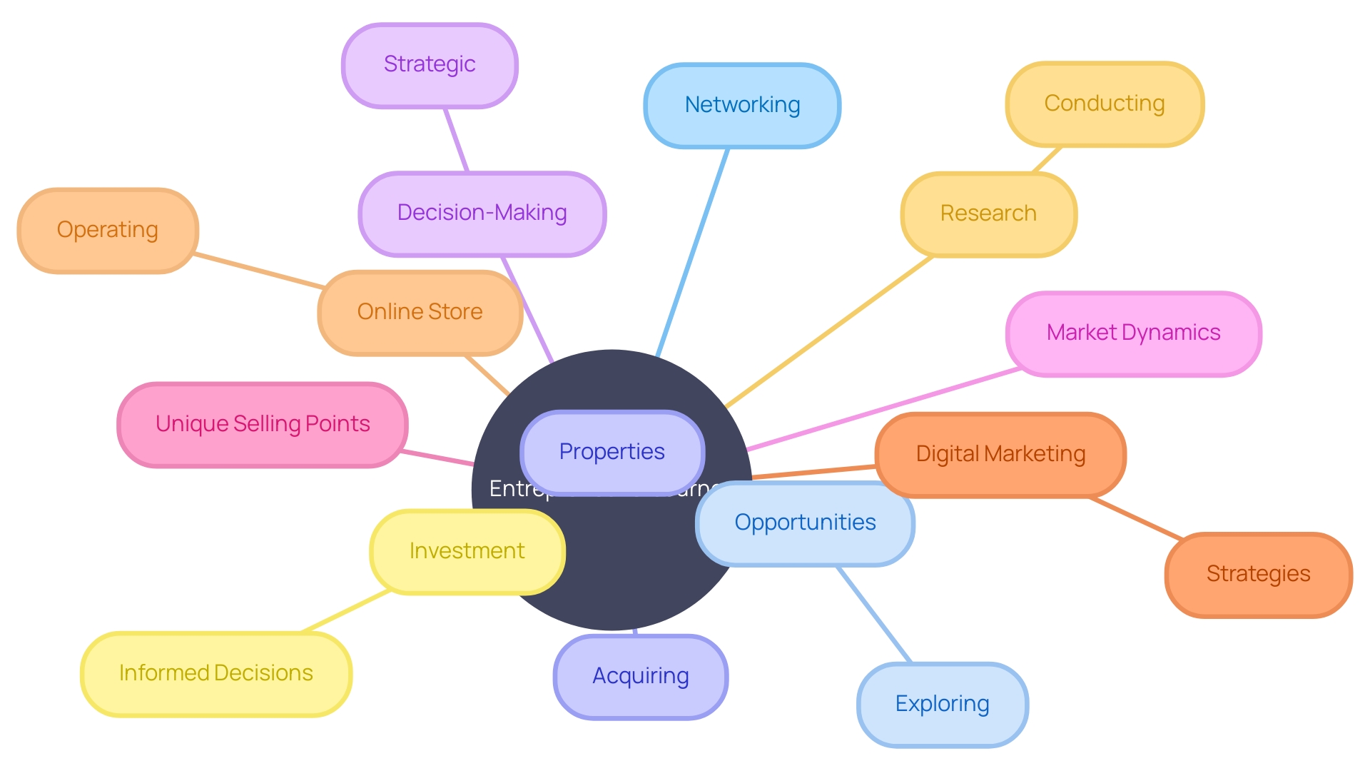 The Mind Map of the Entrepreneurial Journey