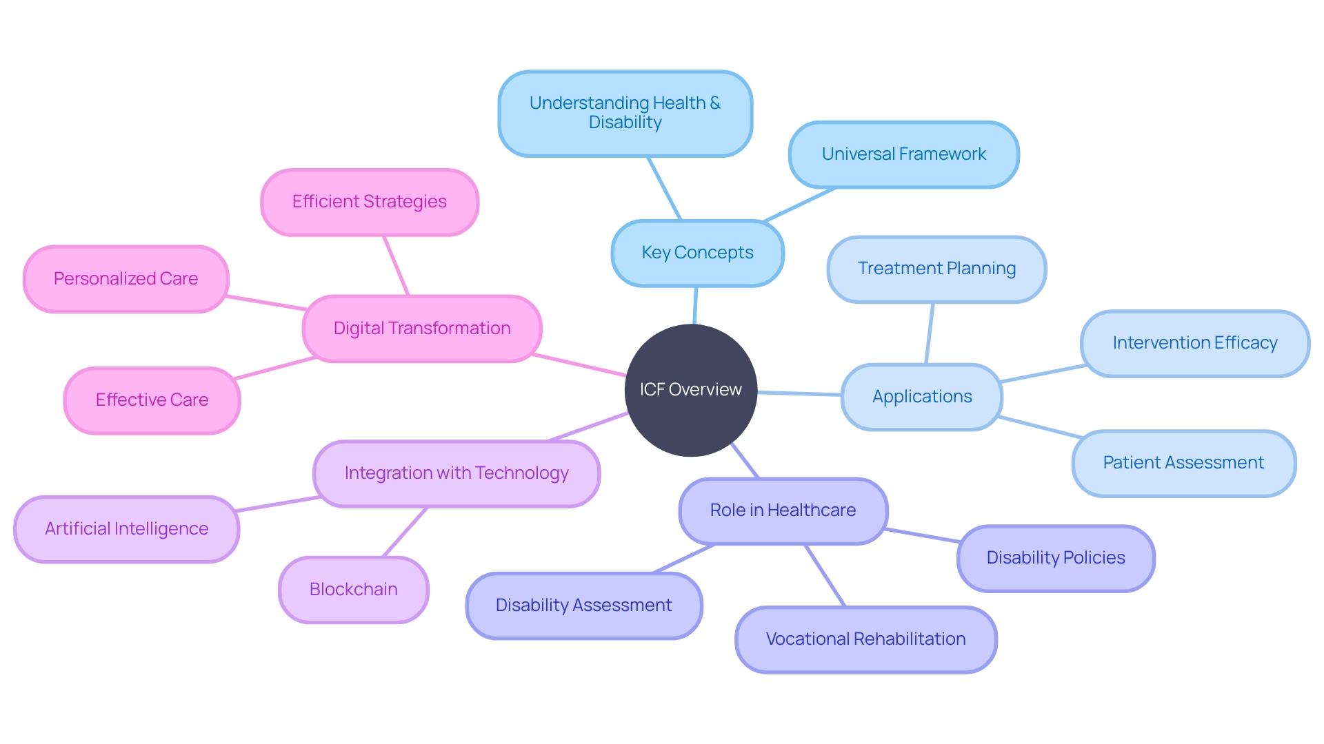 The Mind Map of the International Classification of Functioning, Disability and Health (ICF)