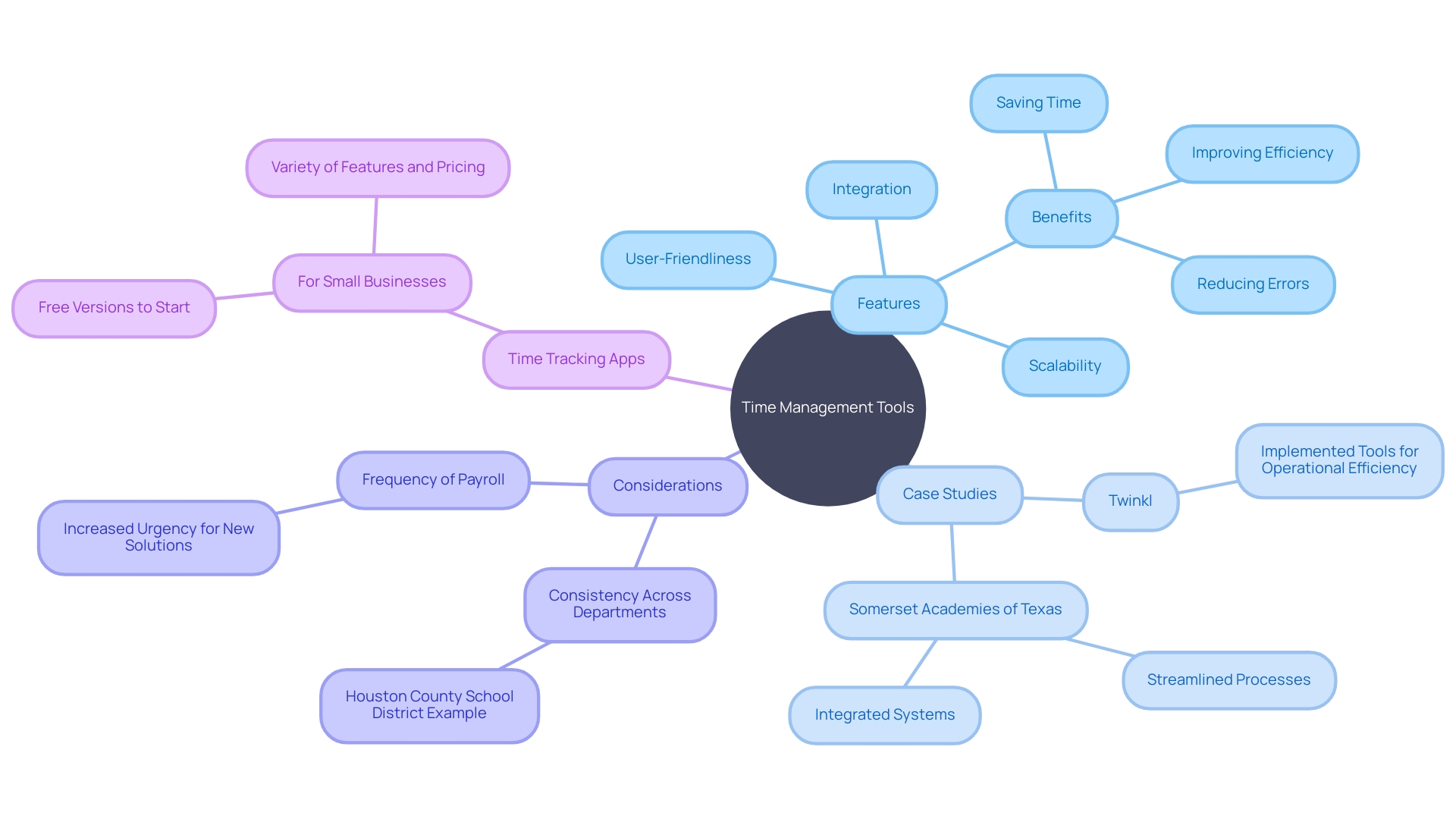 The Mind Map of Time Management Tools