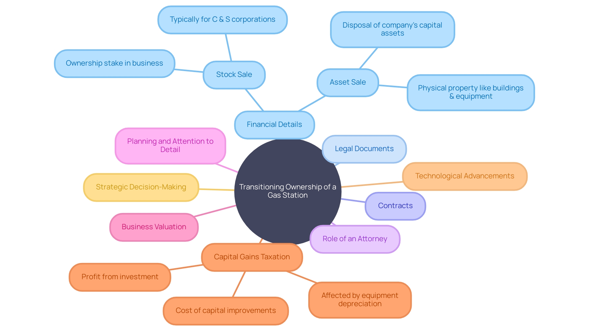 The Mind Map of Transitioning Ownership of a Gas Station