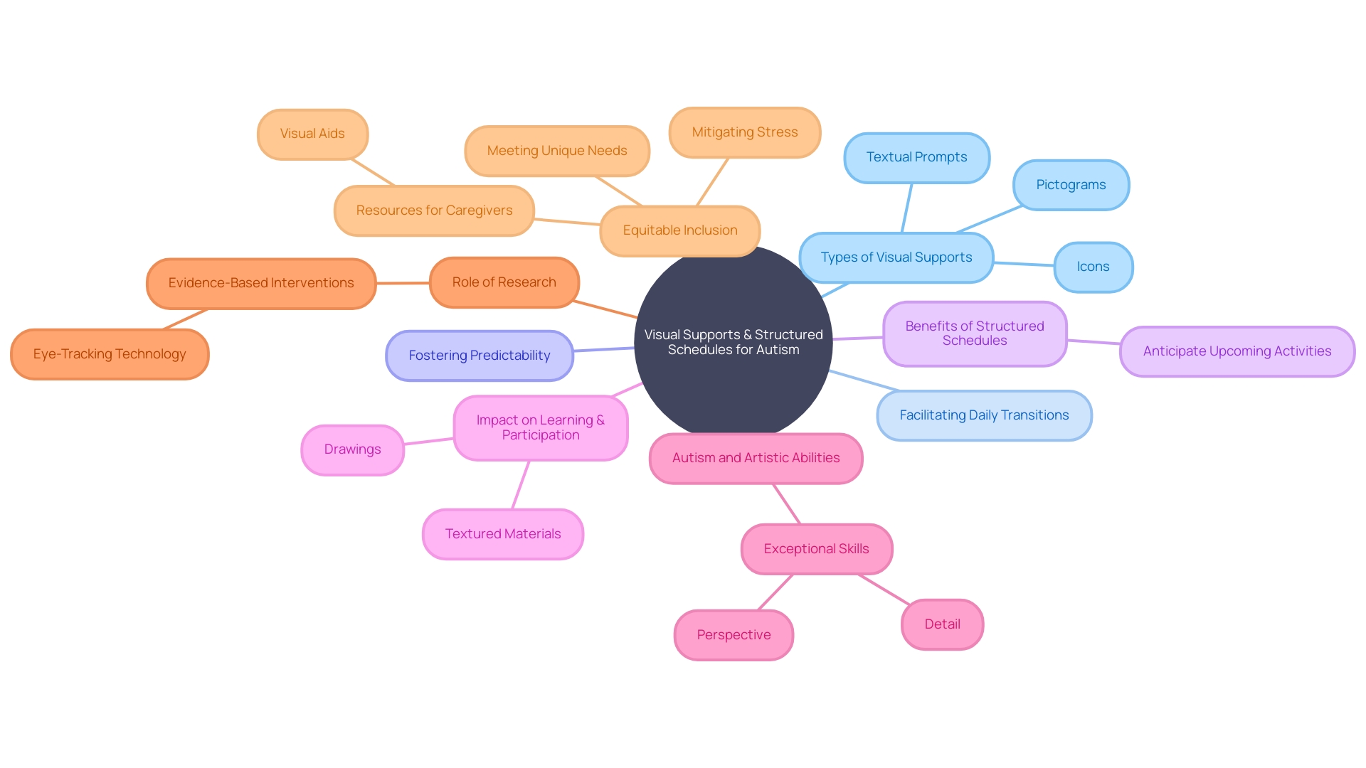 The Mind Map of Visual Supports and Structured Schedules for Children with Autism