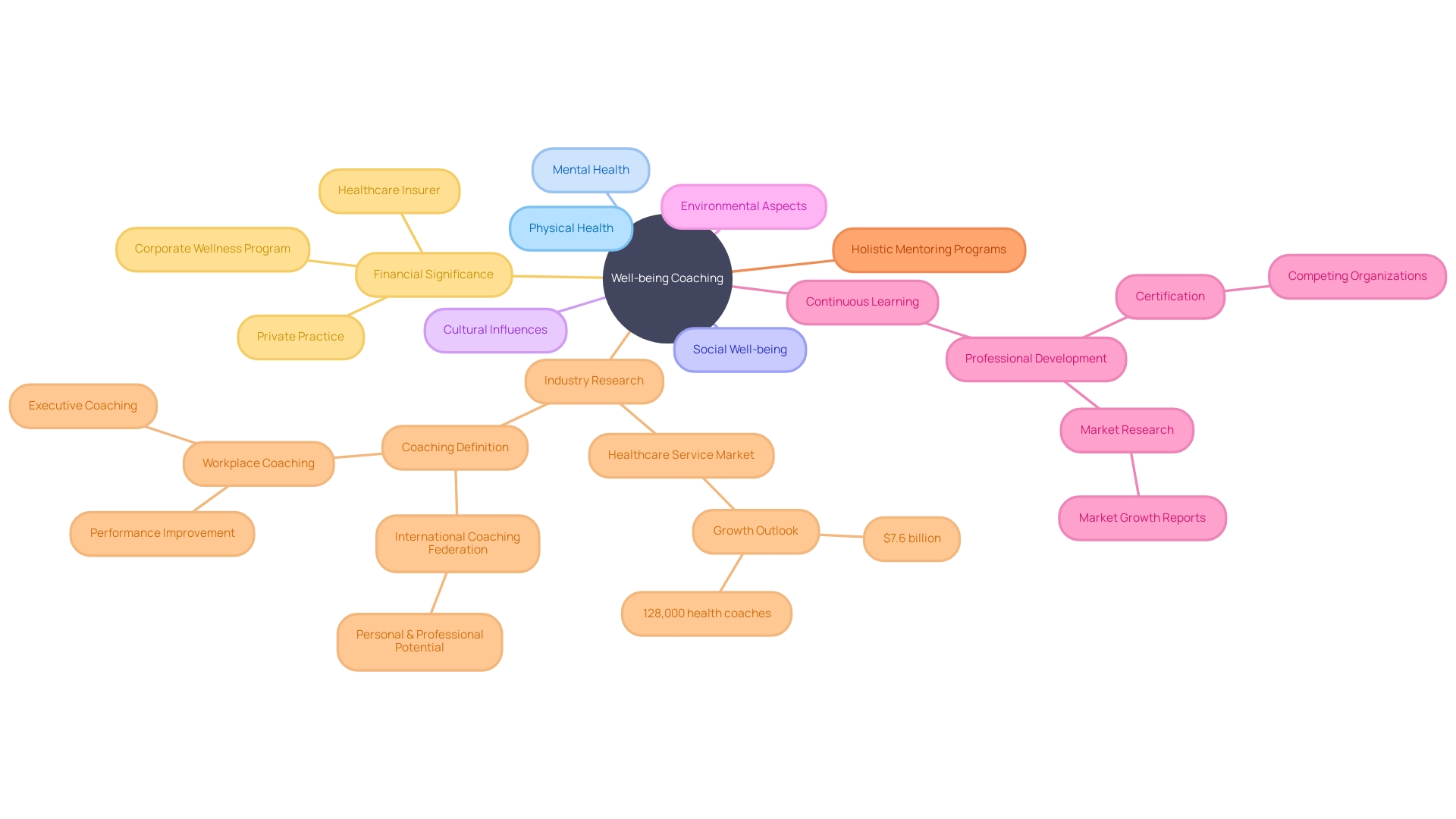 The Mind Map of Well-being Coaching