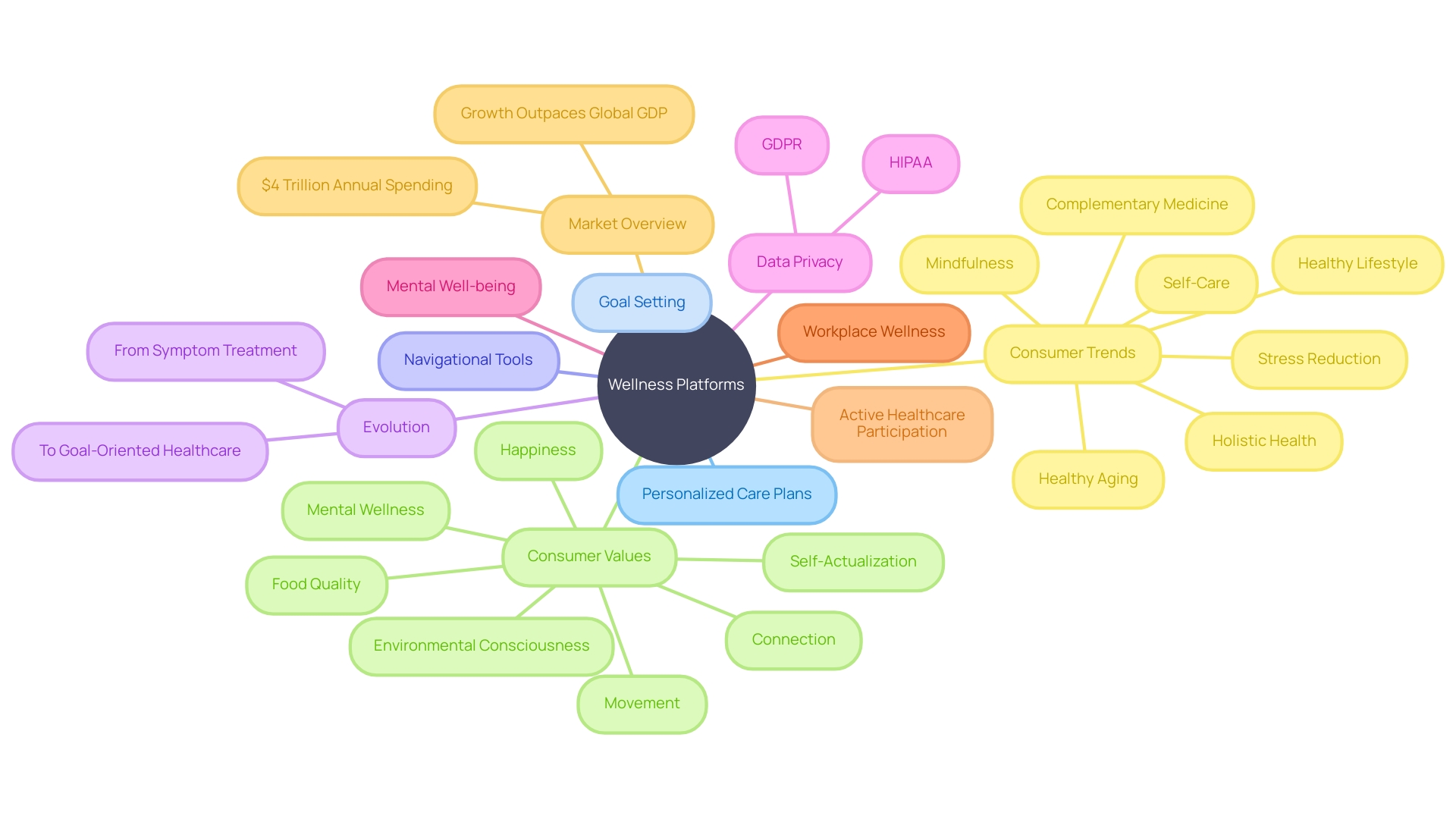 The Mind Map of Wellness Platforms