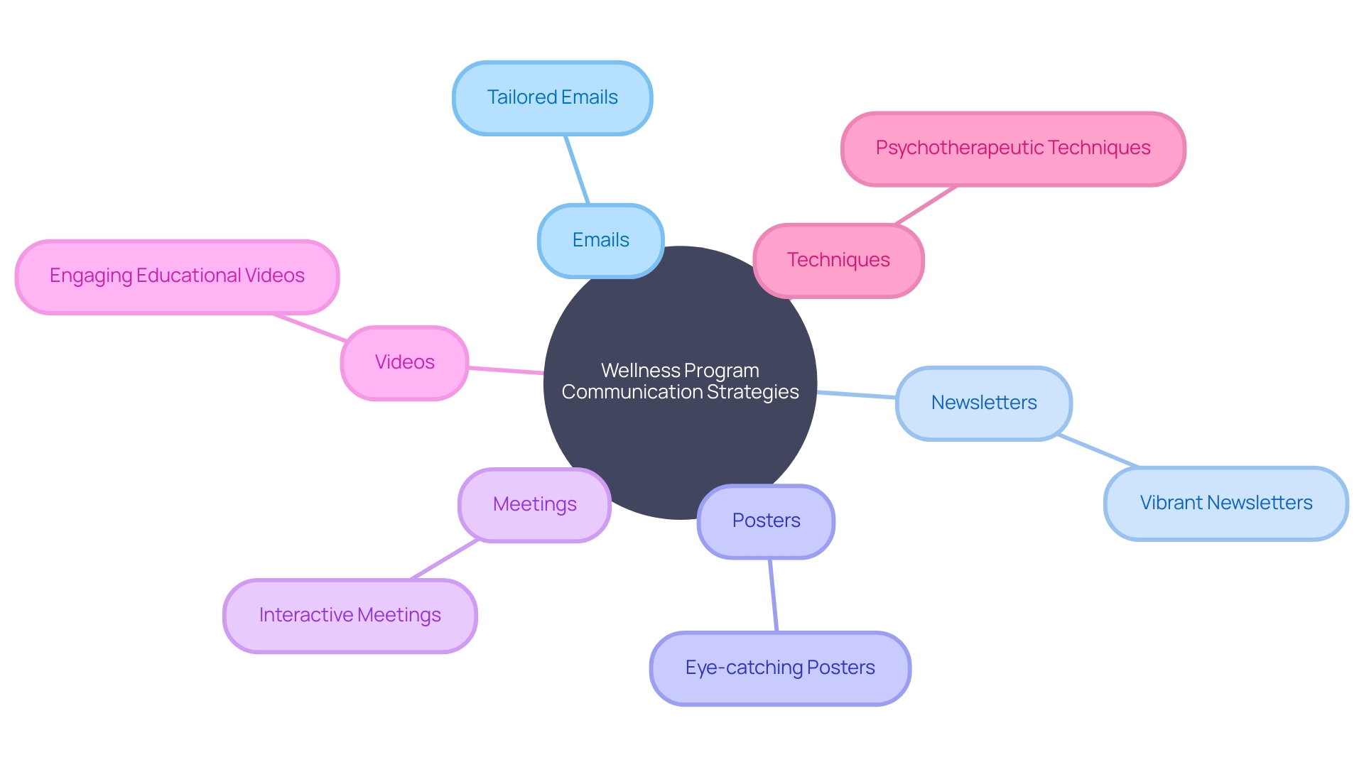 The Mind Map of Wellness Program Communication Strategies