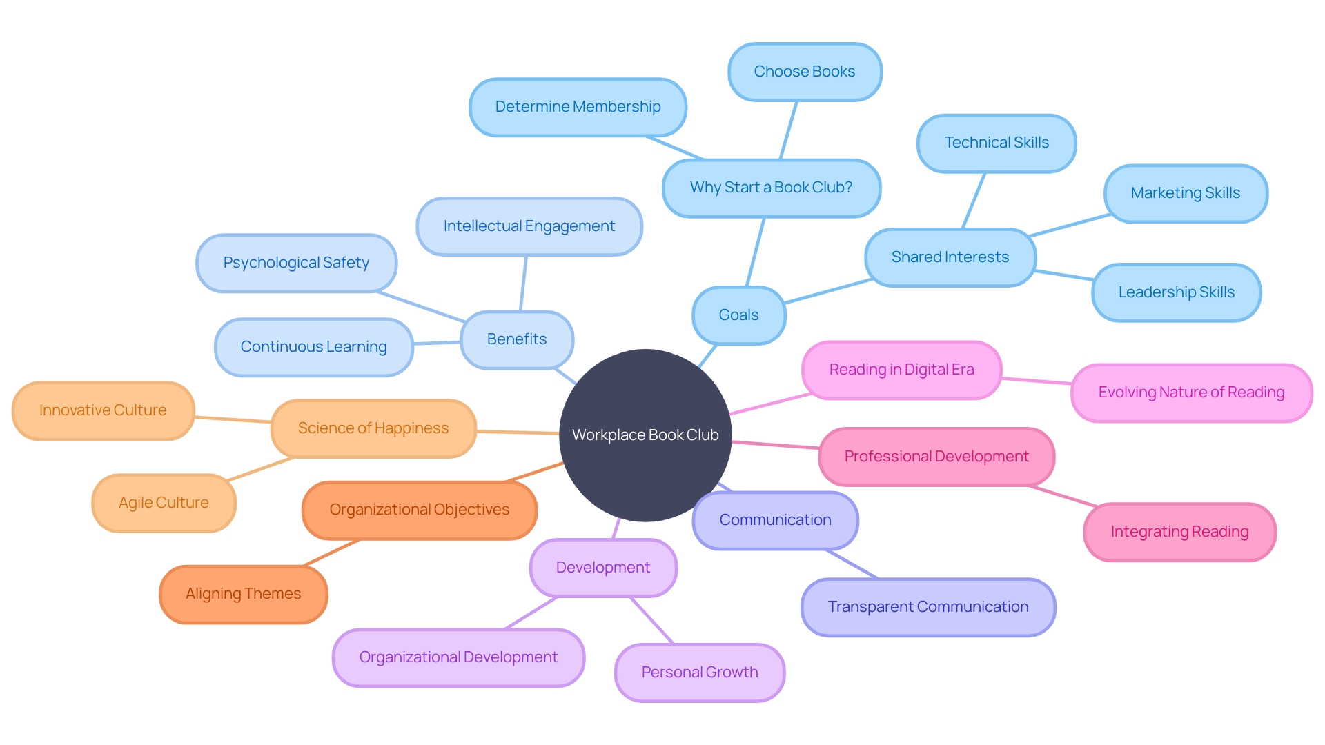 The Mind Map of Workplace Book Club and its Benefits