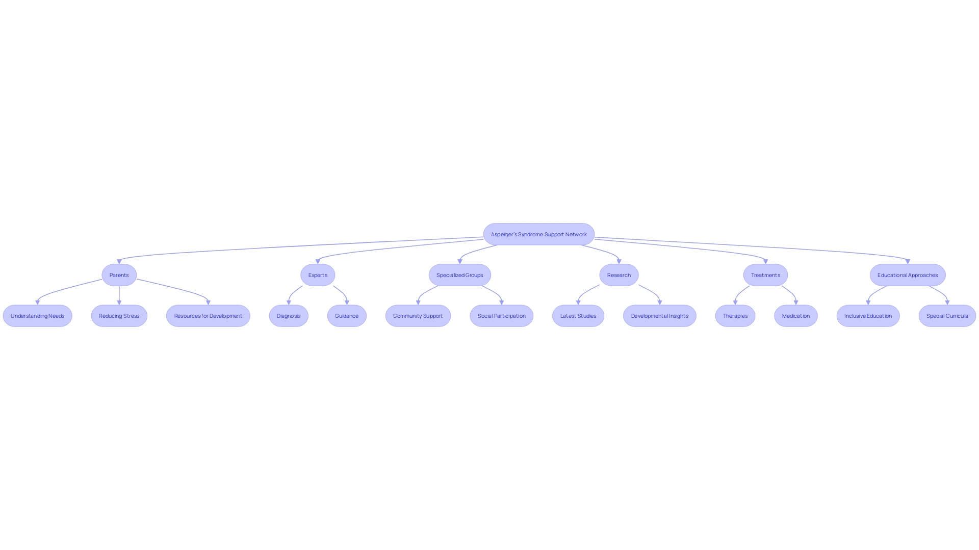 The Mind Map represents the relationships between concepts and ideas related to developing a strong network for navigating Asperger's Syndrome within a family.