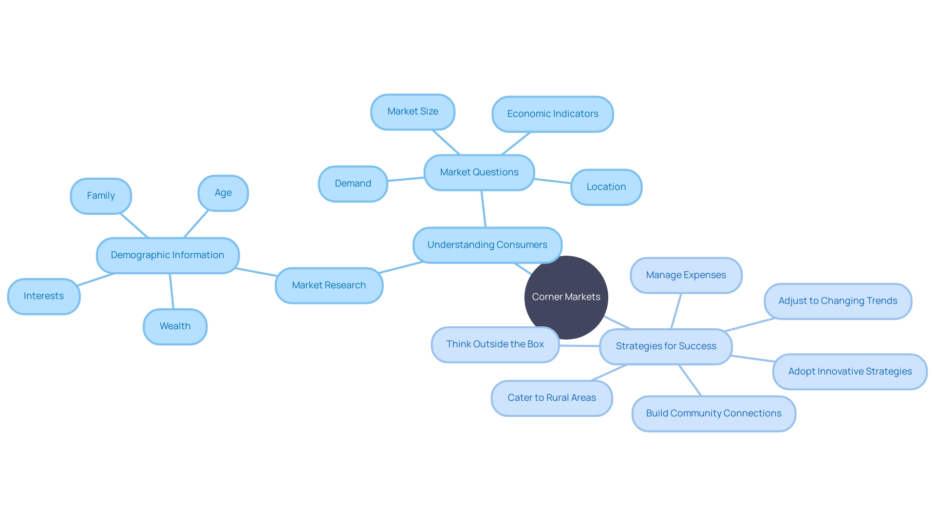 The Mind Map: Unleashing the Potential of Corner Markets