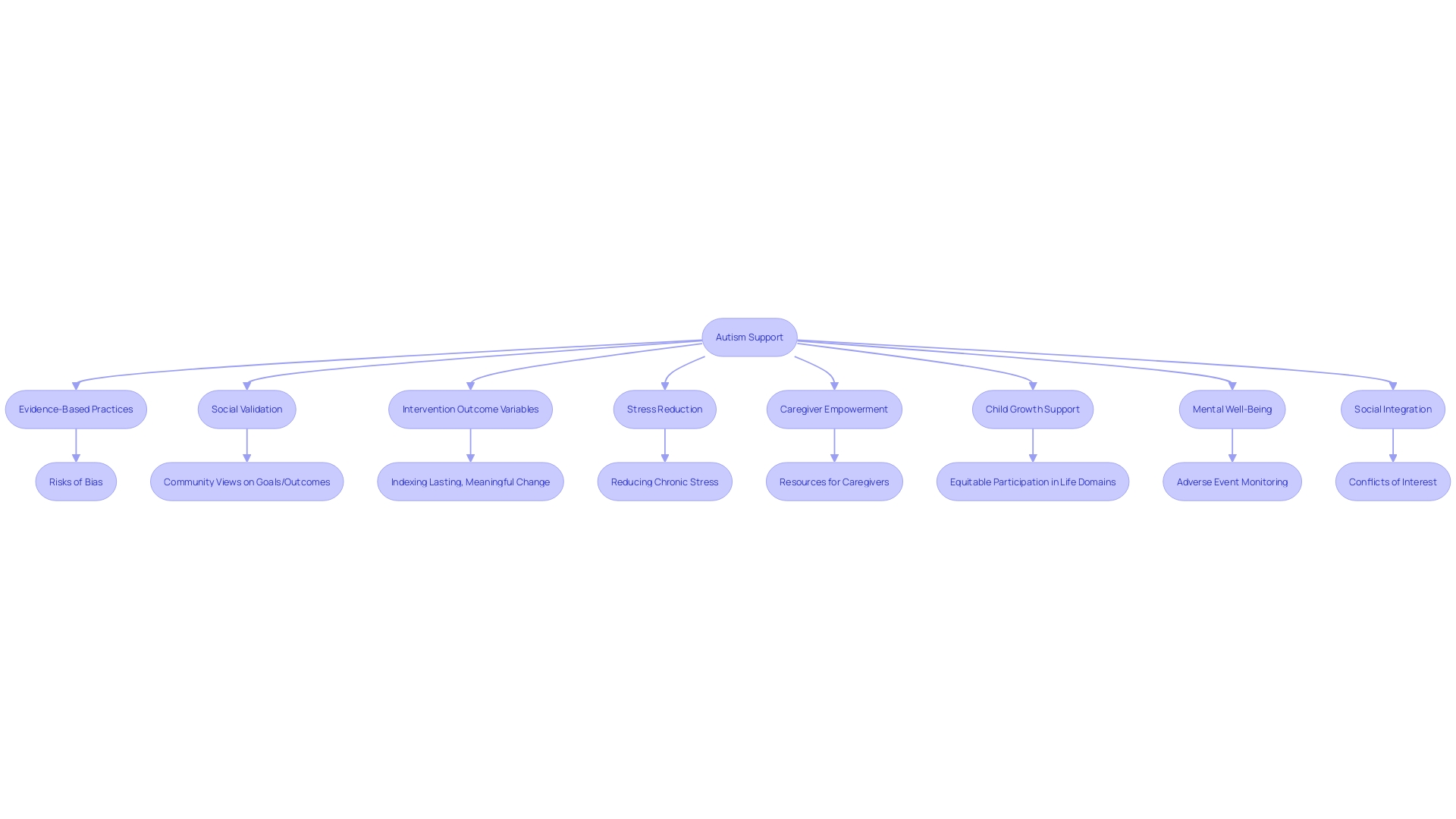 The Mind Map visualizes the key concepts and relationships discussed in the article section about incorporating family-oriented interventions in the treatment procedure for autism. It highlights the collaborative endeavor between therapists and family members, the empowerment of parents and caregivers, the reduction of stress, the support for the growth of children with autism, and the long-term mental well-being and social integration of individuals with autism.