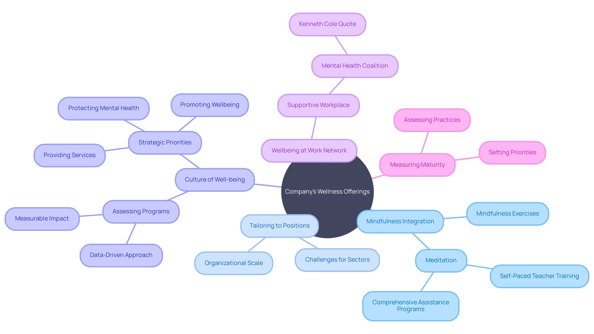 The Mindfulness and Meditation Integration Mind Map