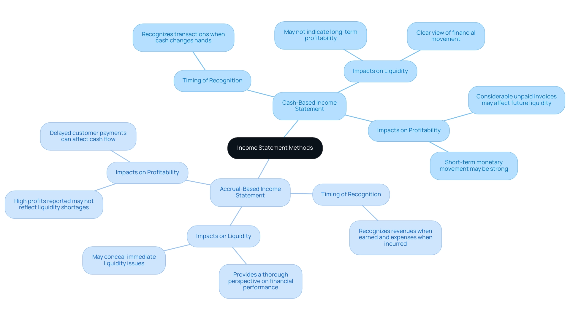 The mindmap branches show the two income statement methods, with sub-branches detailing their characteristics and implications. Different colors indicate cash-based versus accrual-based information.