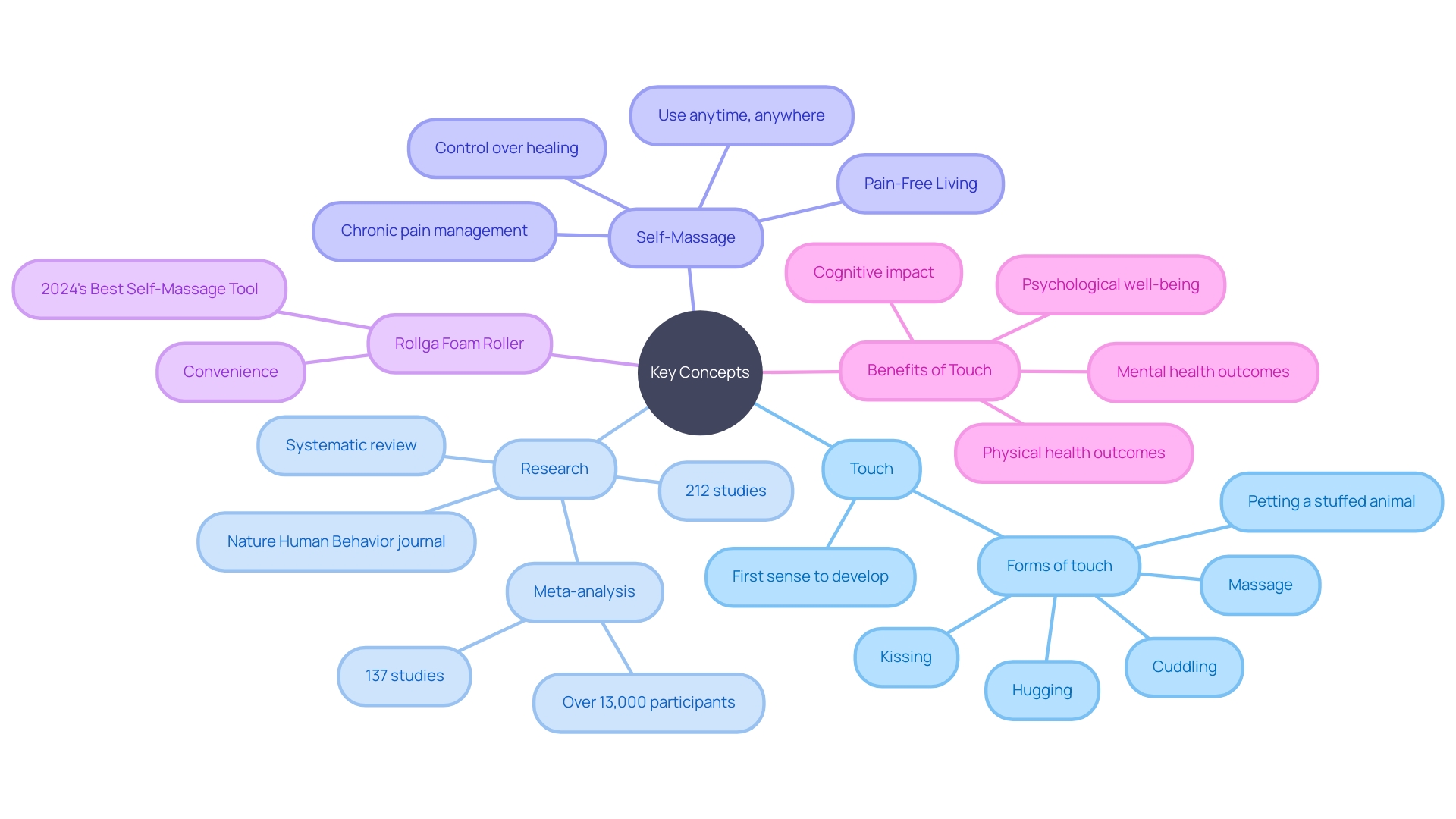 The mindmap chart idea will visually represent the general idea of the article section and the relationships between different ideas or concepts.