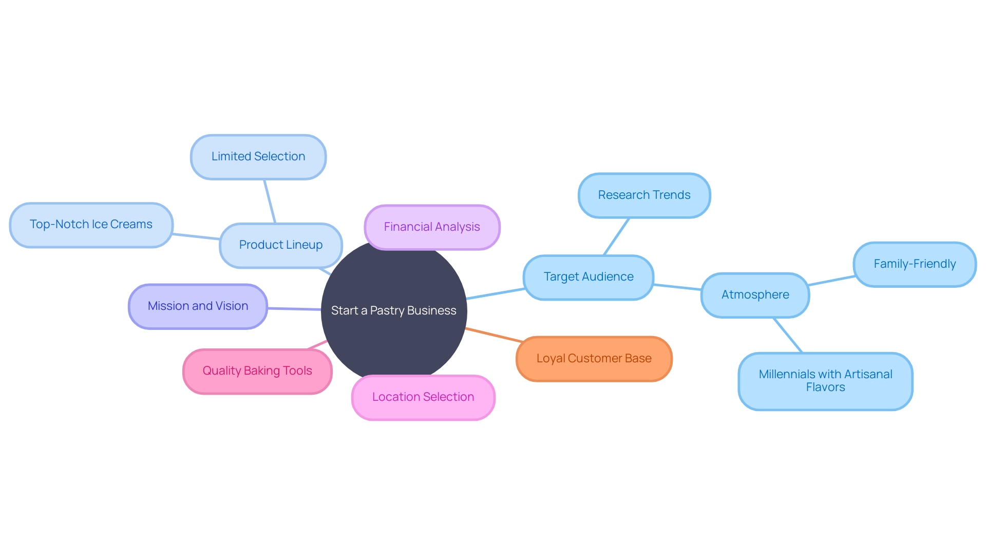 The mindmap chart idea will visually represent the key elements and considerations for starting a successful pastry business.