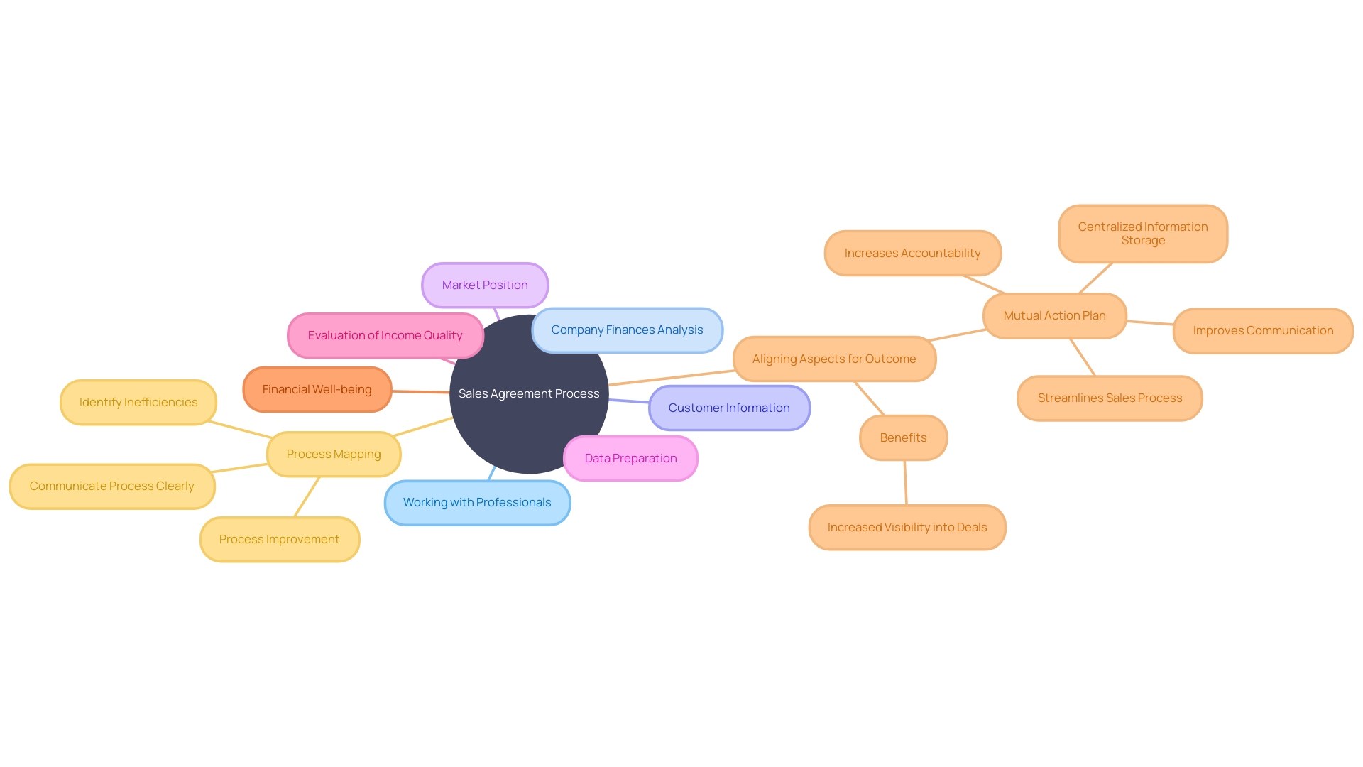 The Mindmap chart will help visualize the key elements and considerations involved in designing a comprehensive sales agreement and successfully transferring ownership of a company.