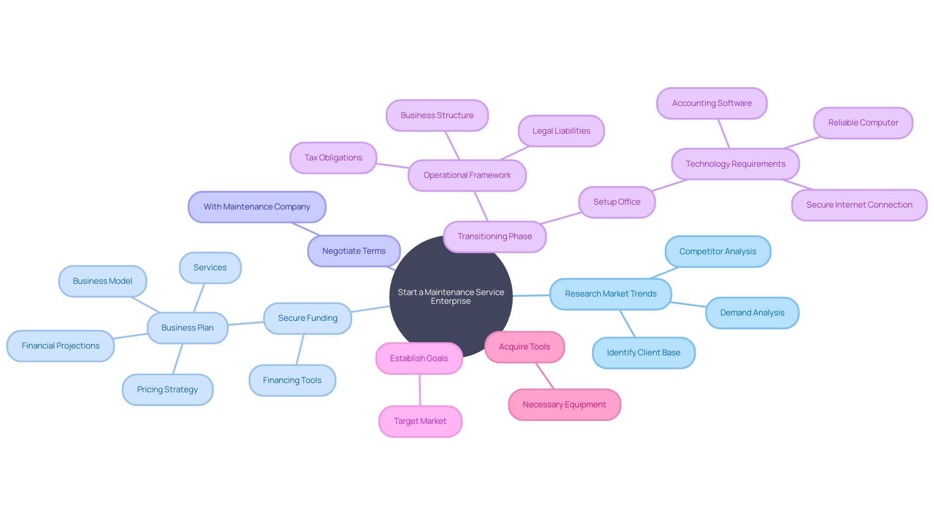 The Mindmap chart will help visualize the key steps and considerations for starting a maintenance service enterprise.