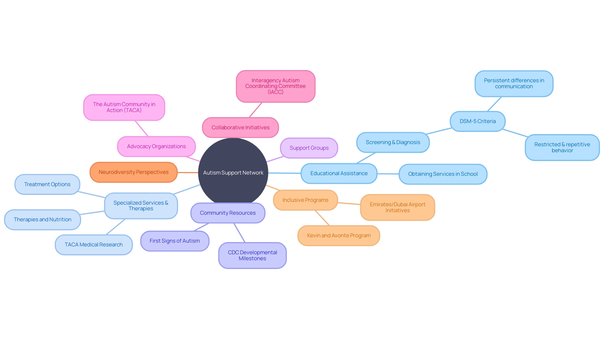 The Mindmap of Autism Support Network