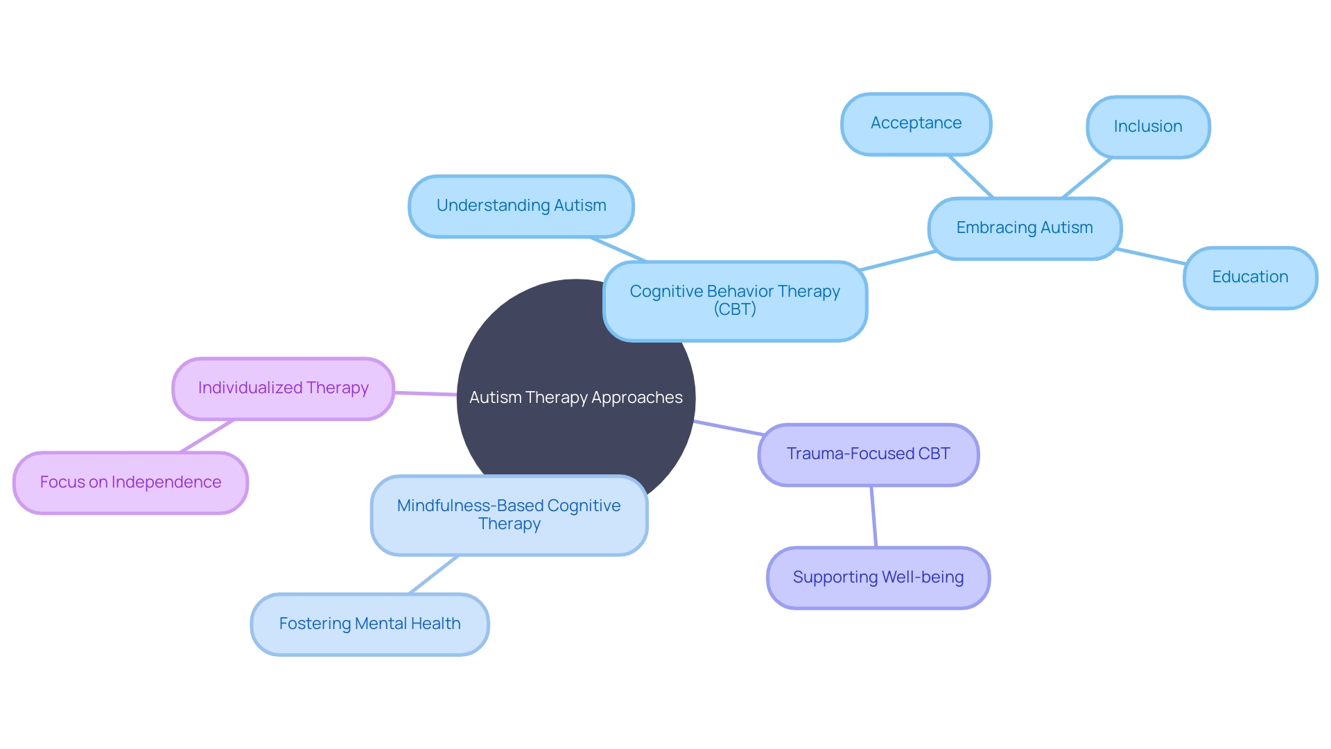 The Mindmap of Autism Therapy Approaches