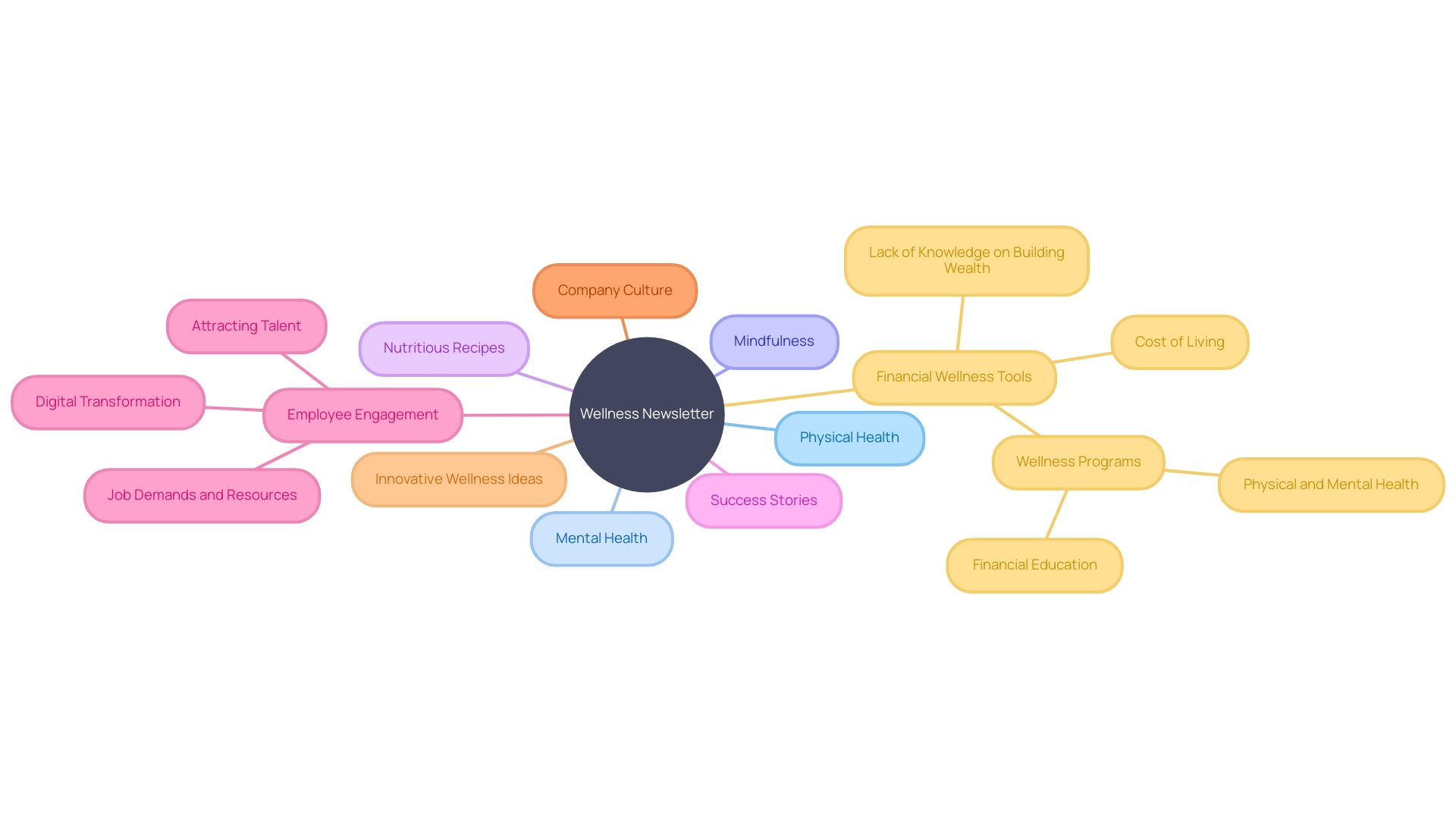 The Mindmap of Employee Wellness Newsletter